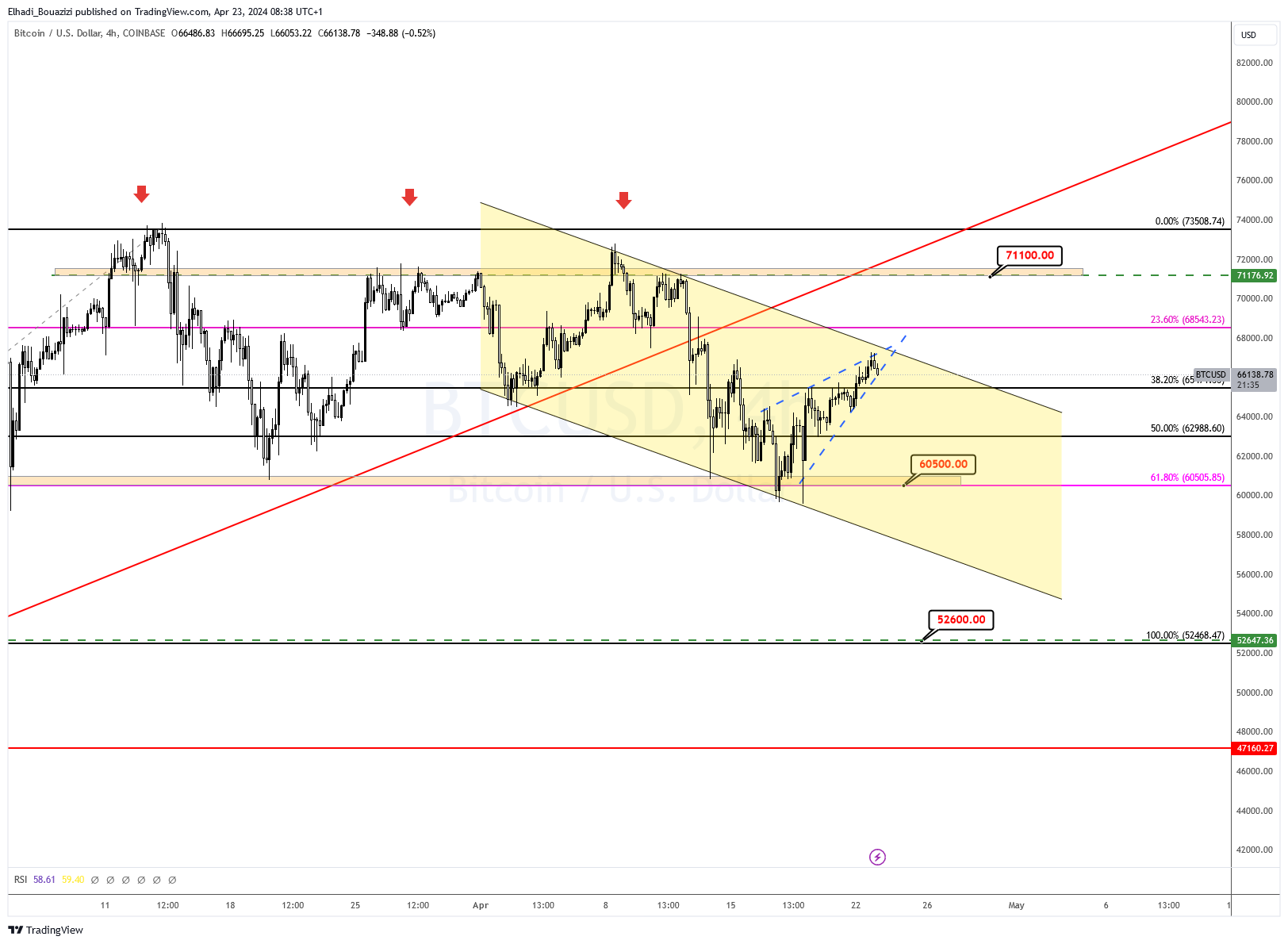 الرسم البياني 4 سا لسعر البيتكوين BTC