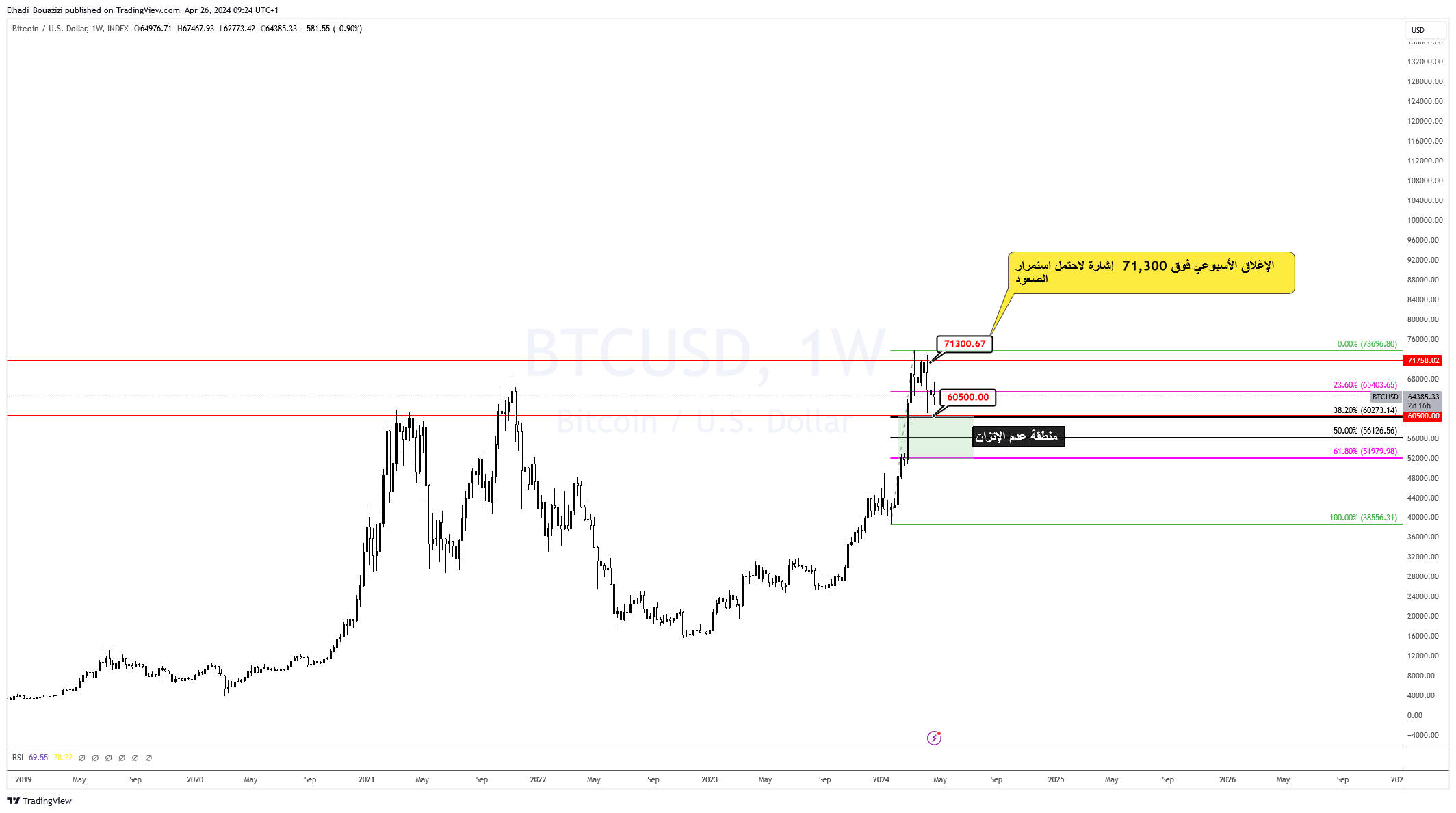 الرسم البياني الأسبوعي لسعر البيتكوين BTC