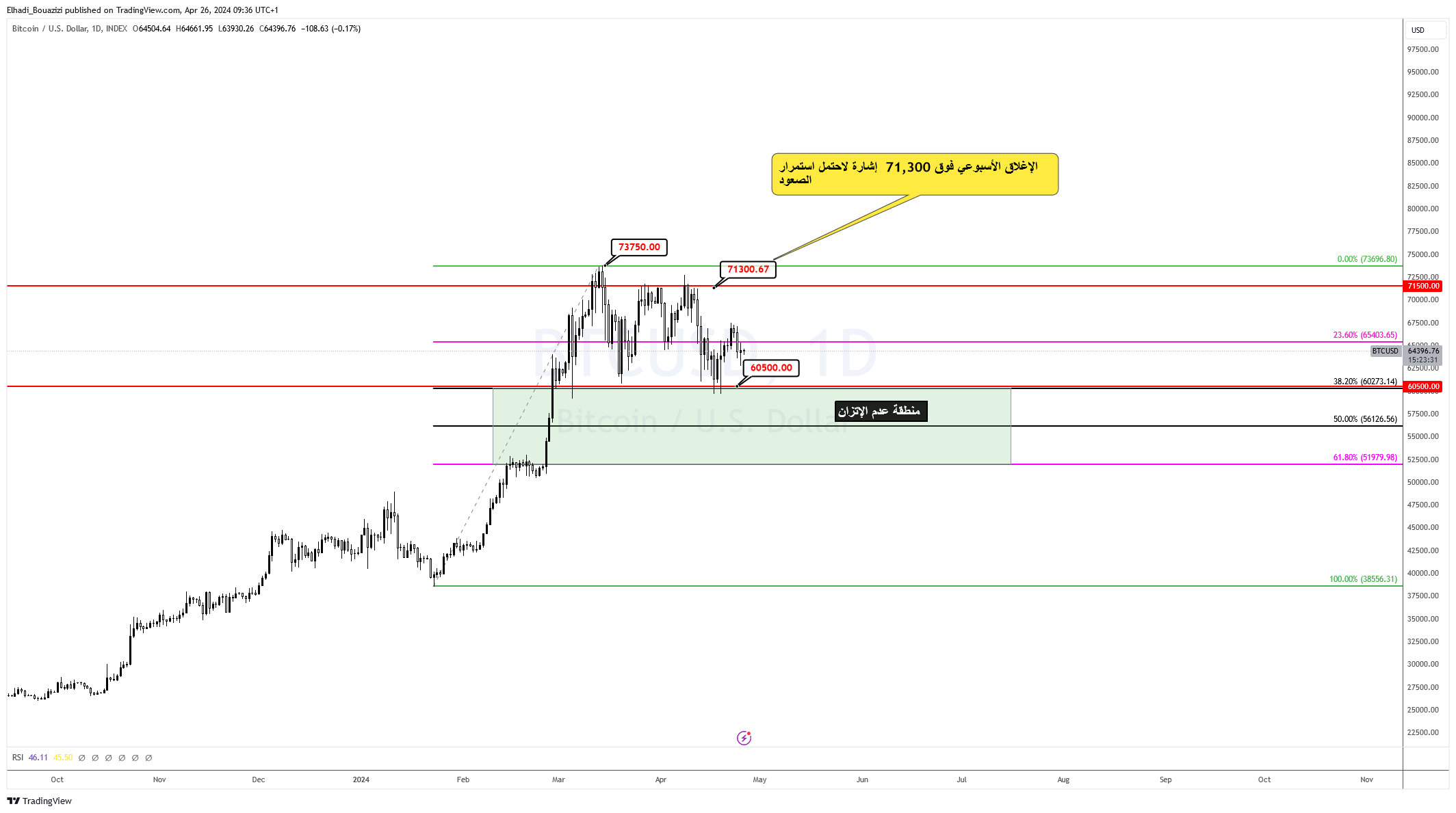 الرسم البياني اليومي لسعر البيتكوين BTC
