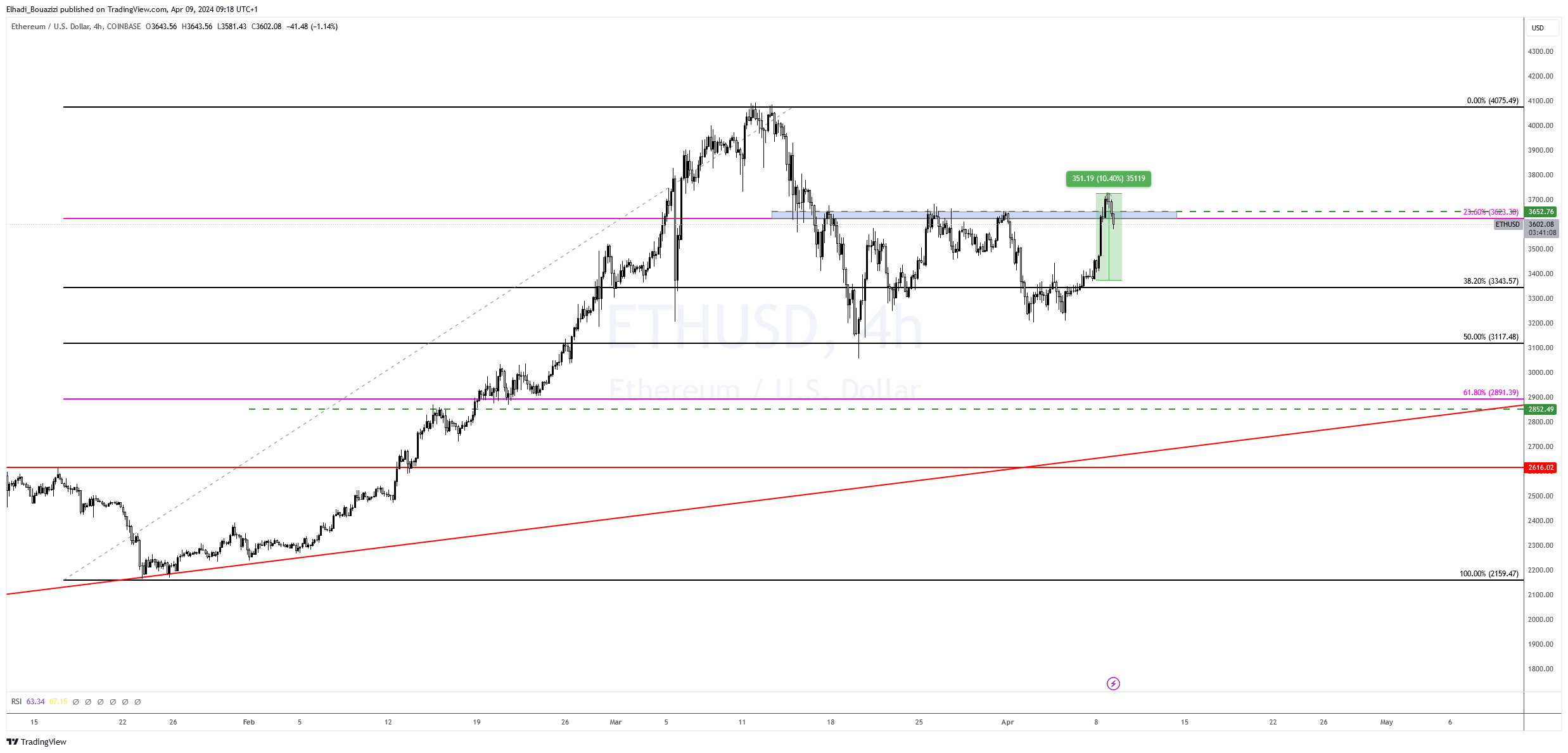 الرسم البياني 4سا سعر إيثيريوم ETH