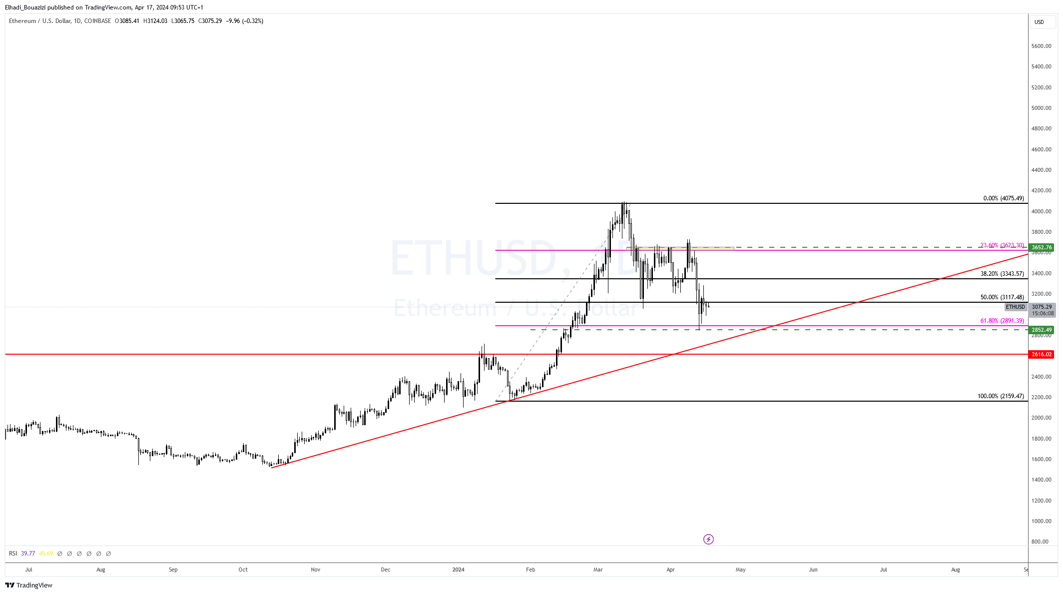 الرسم البياني اليومي سعر إيثيريوم ETH