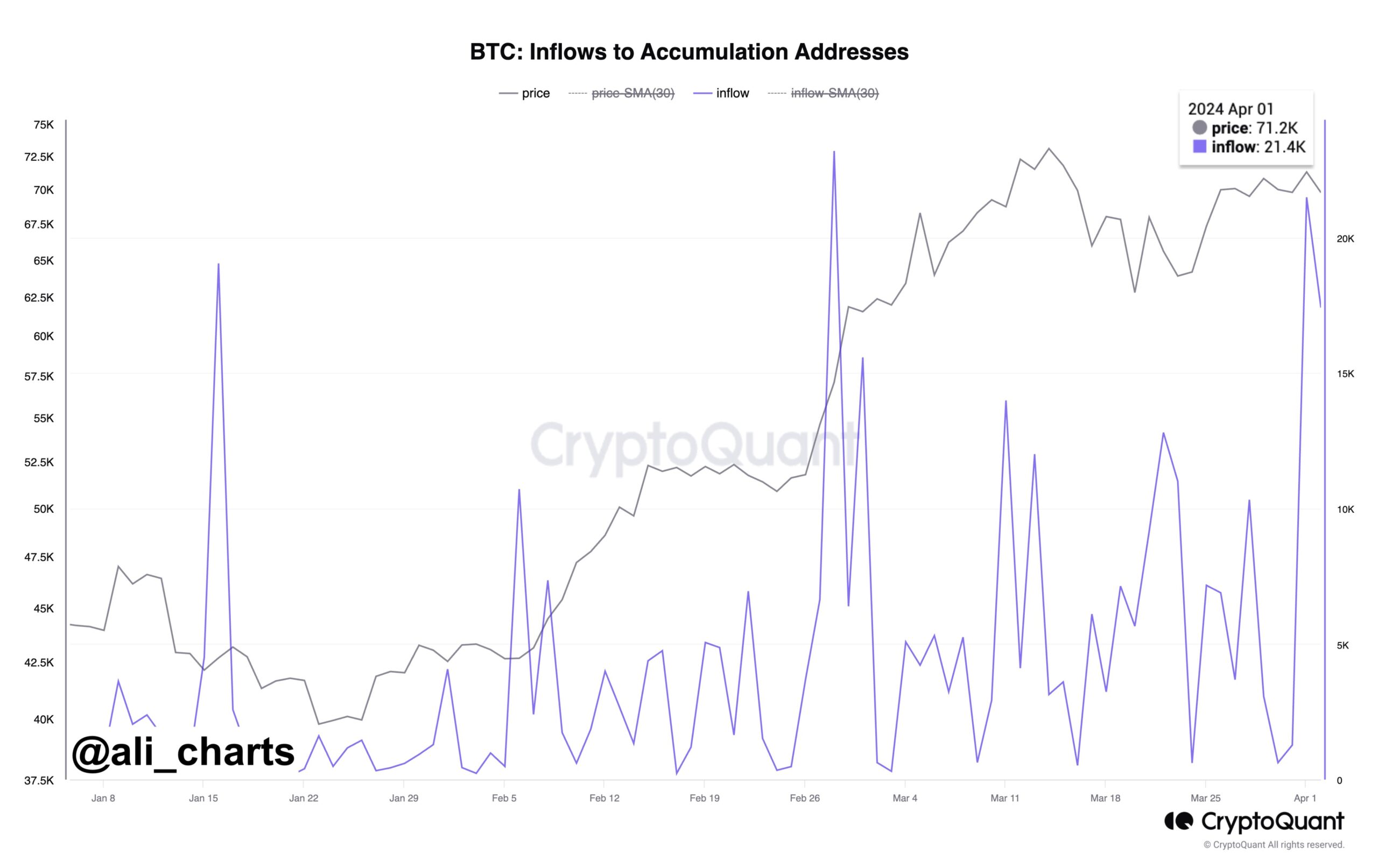 الرسم البياني للتدفقات الداخلة إلى عناوين تجميع البيتكوين BTC