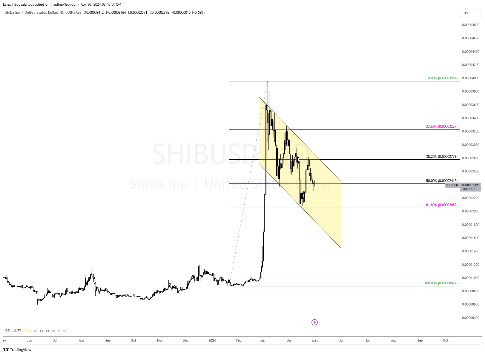 الرسم البياني اليومي لسعر عملة شيباإينو SHIB