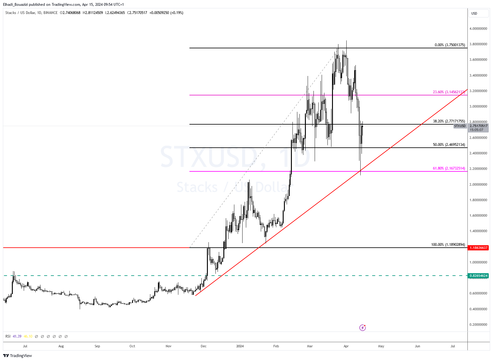 الرسم البياني اليومي لسعر عملة STX