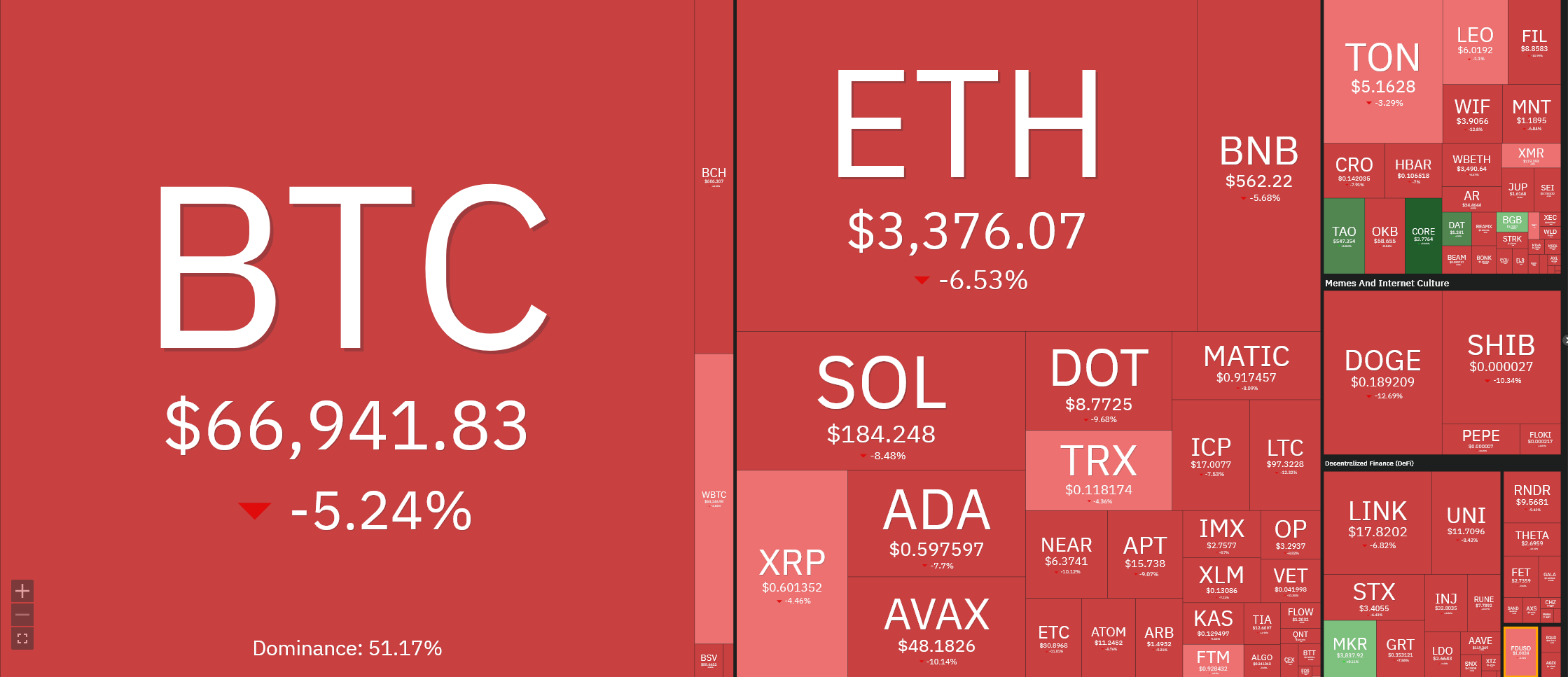 سوق العملات الرقمية يغرق في المنطقة الحمراء