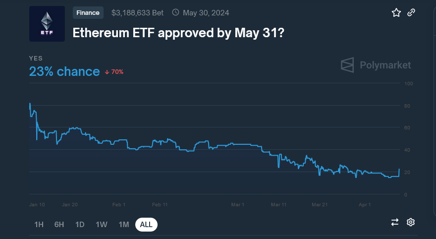 مراهنات موافقة على صناديق ETF إيثيريوم