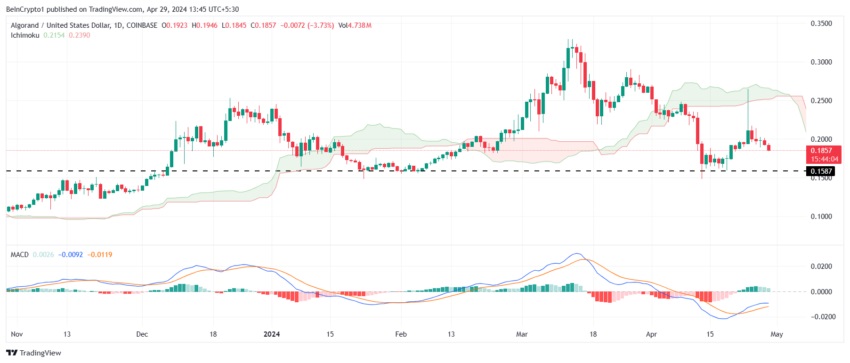 الرسم البياني لسعر ALGO 