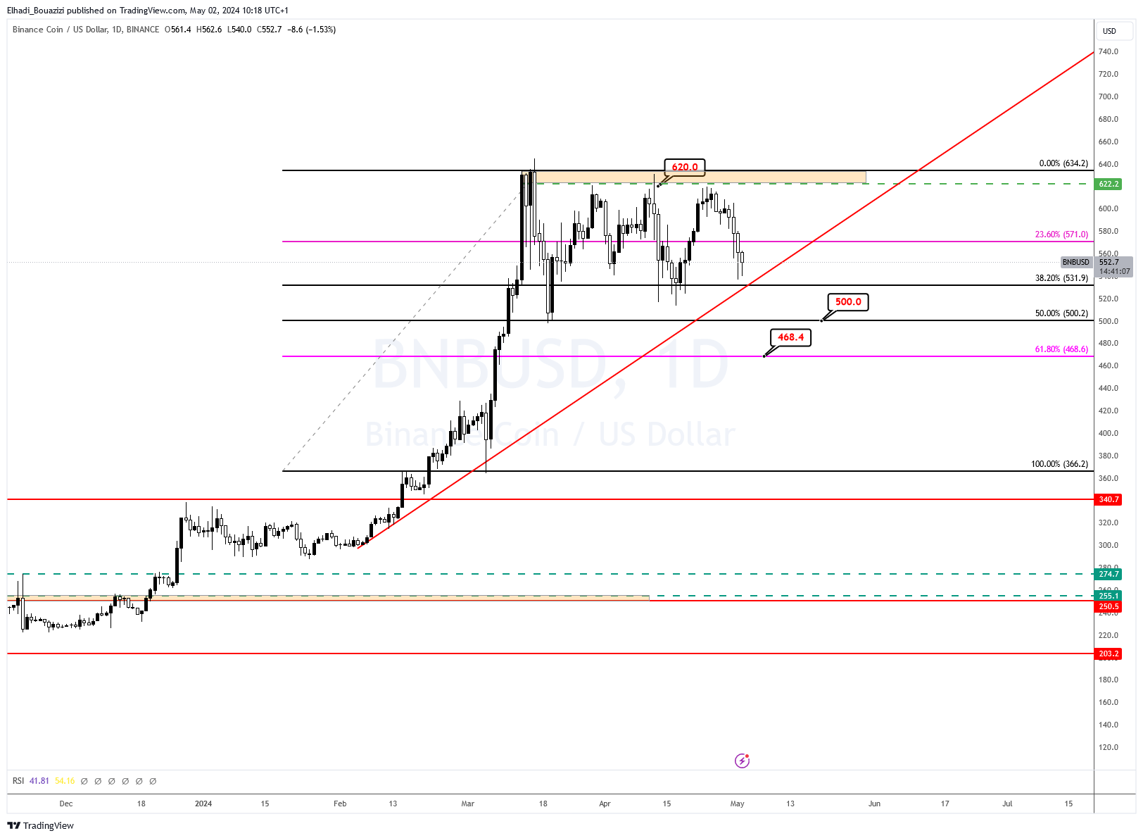 الرسم البياني اليومي لسعر عملة بينانس BNB
