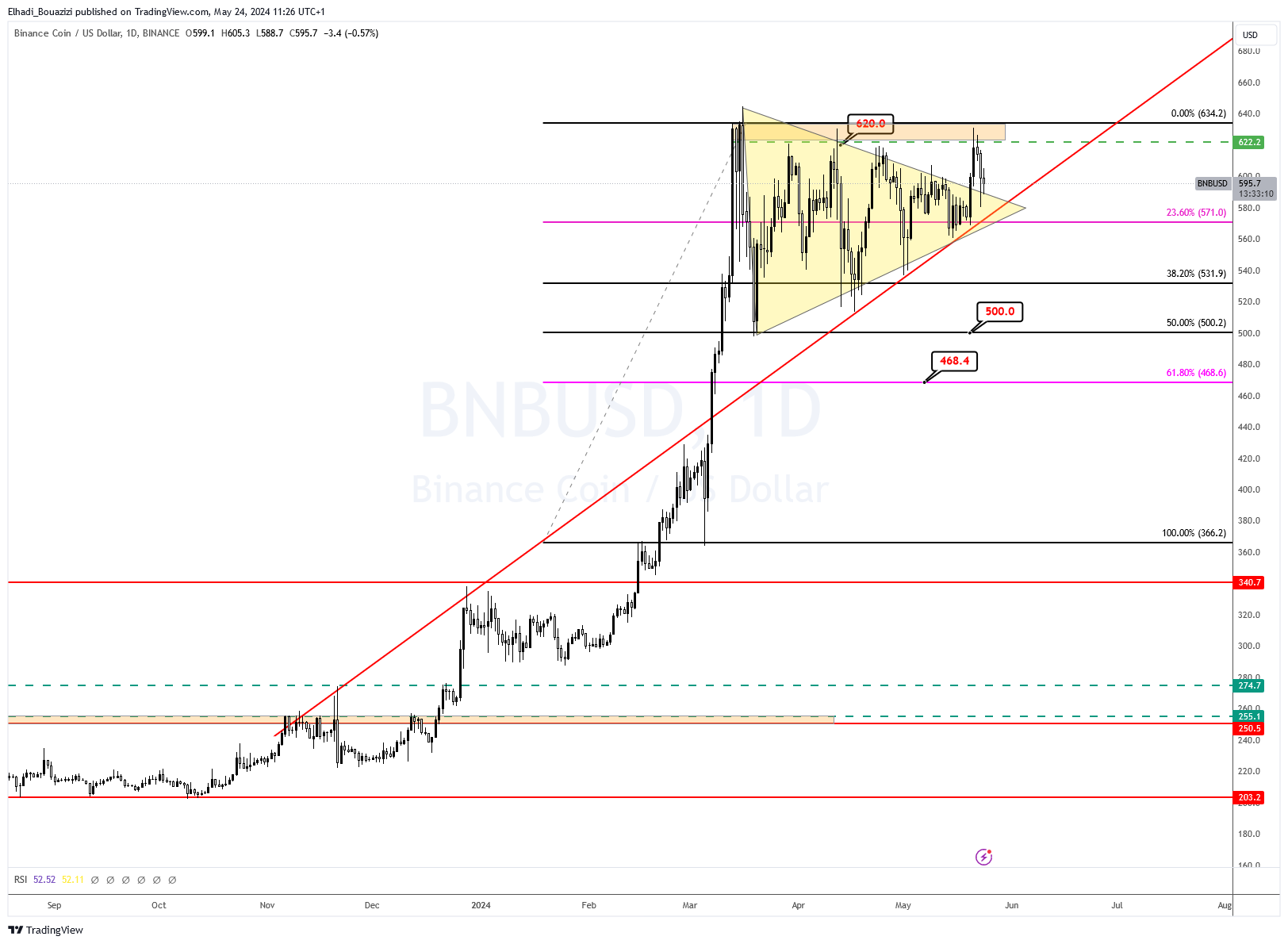 الرسم البياني اليومي لسعر عملة بينانس BNB