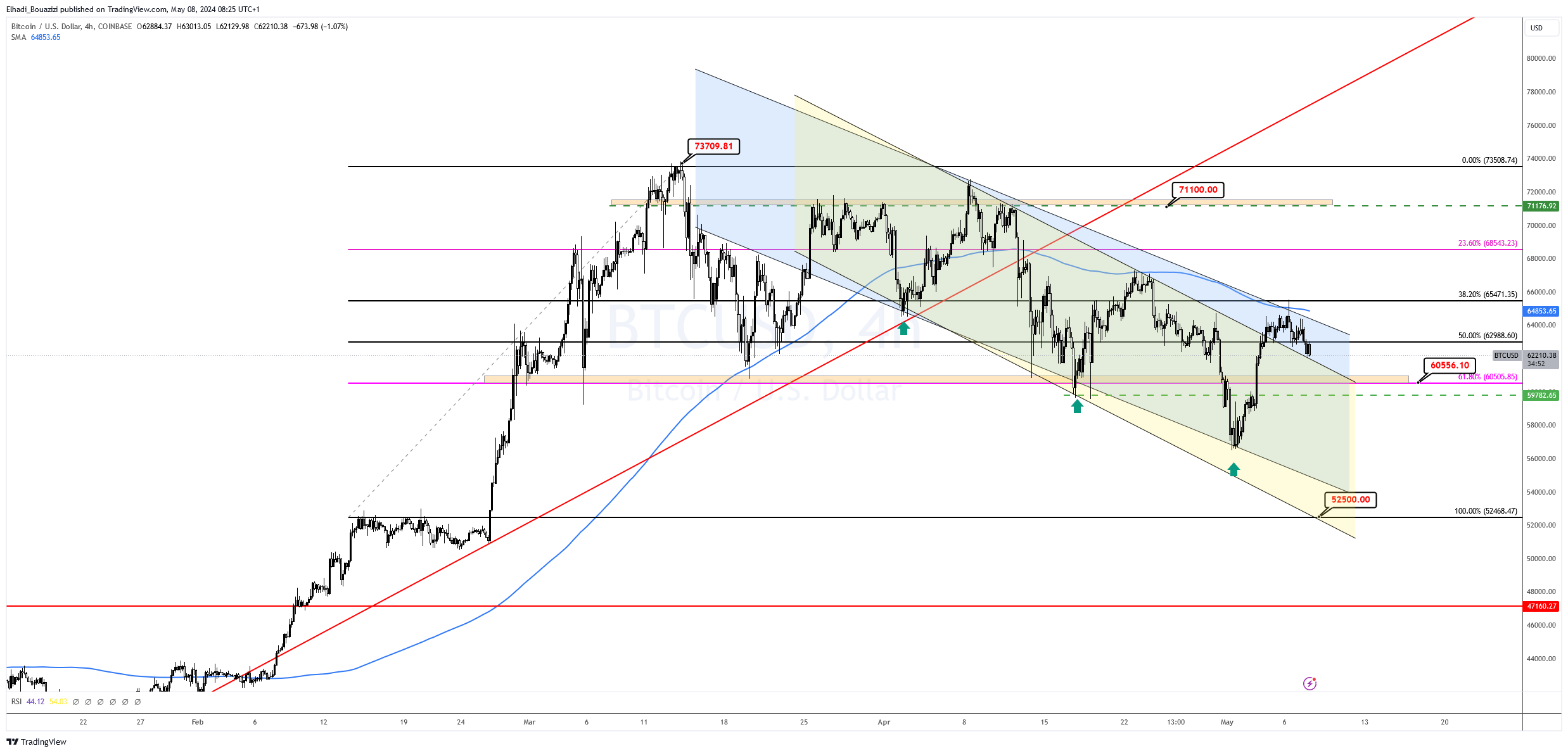 الرسم البياني لسعر البيتكوين BTC