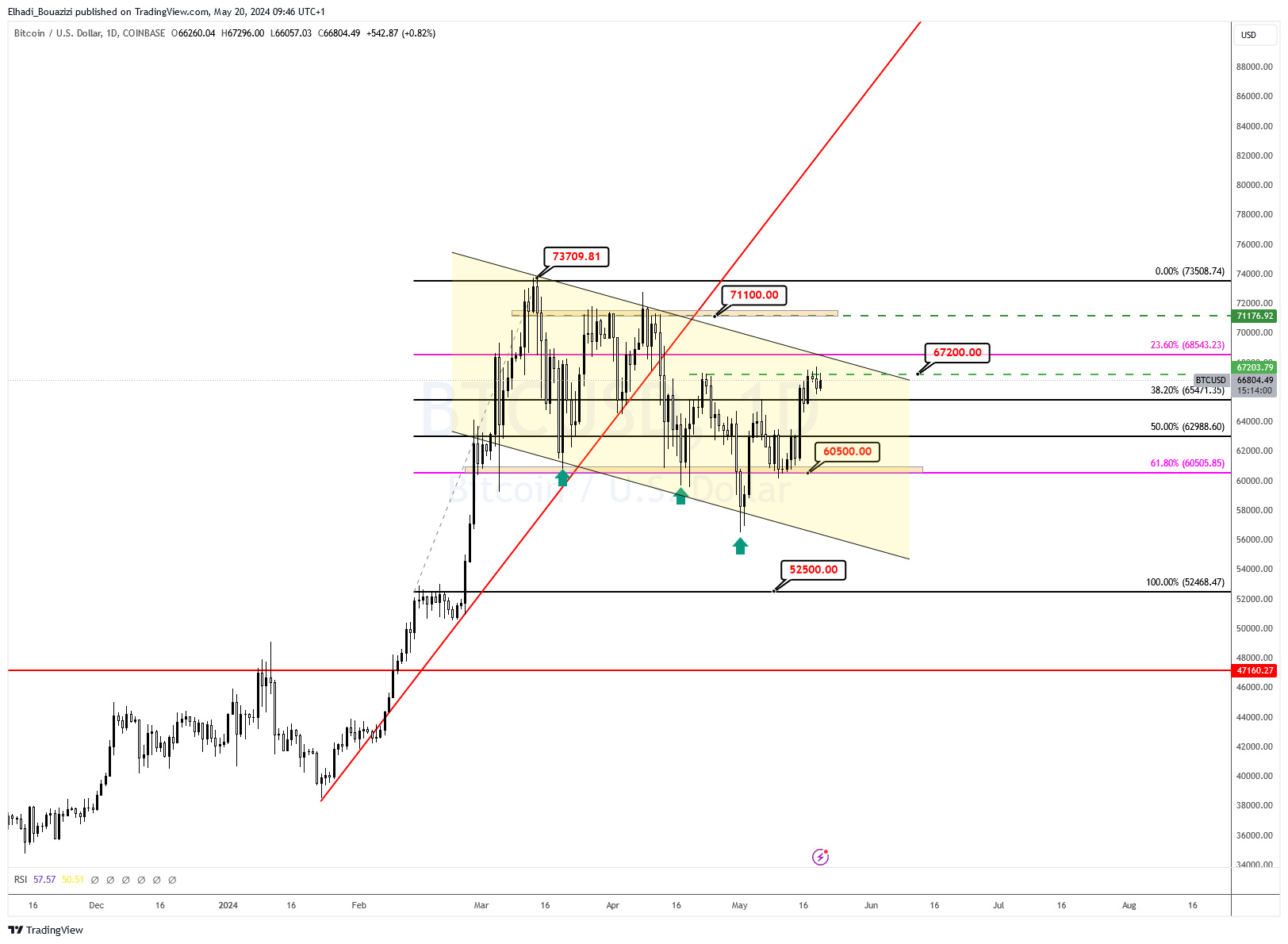 الرسم البياني اليومي سعر بيتكوين BTC