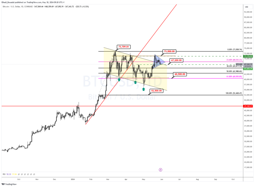 الرسم البياني الفني لسعر بيتكوين BTC المصدر: tradingview