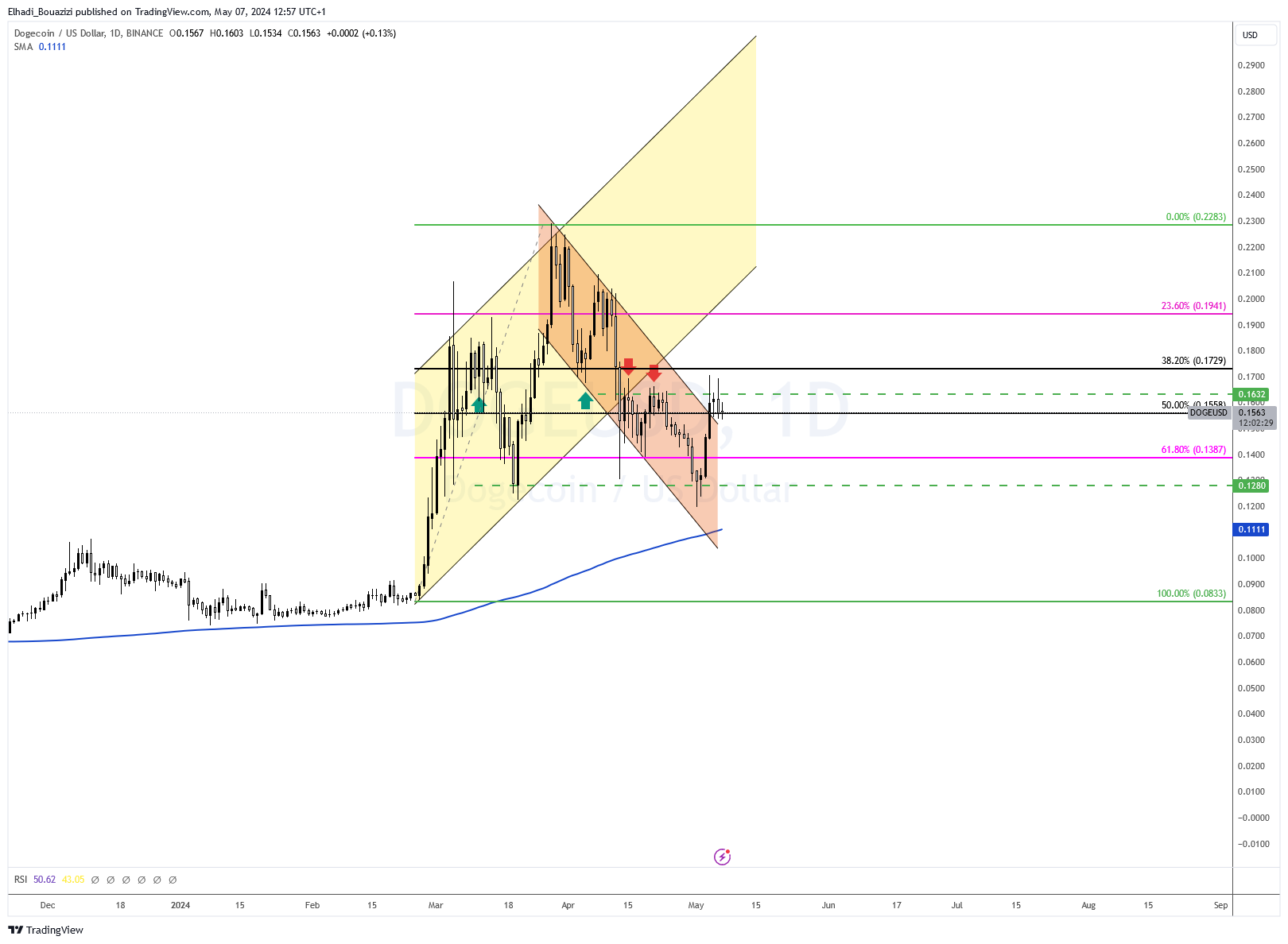 الرسم البياني اليومي لسعر دوجكوين DOGE