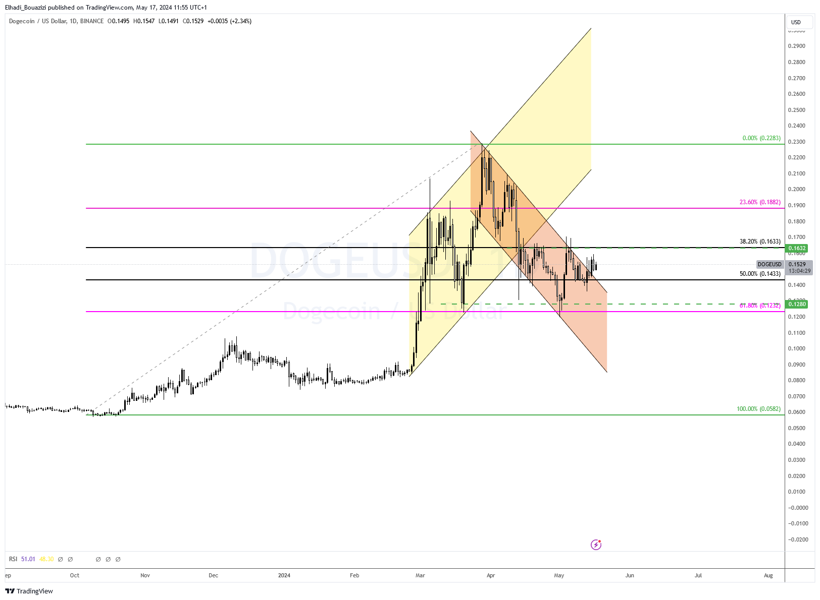 الرسم البياني اليومي لسعر دوجكوين DOGE المصدر: TradingView