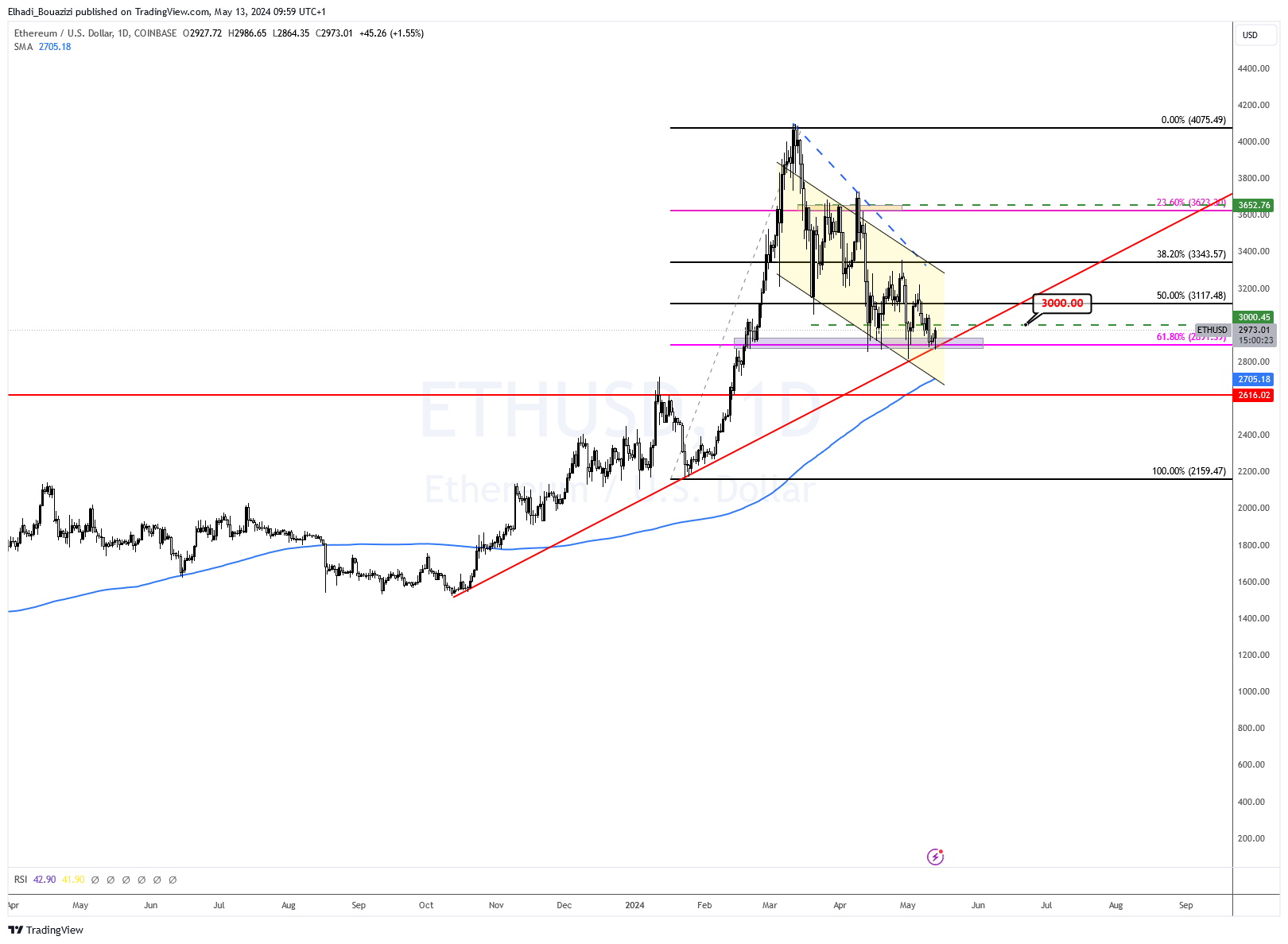 الرسم البياني اليومي المصدر : TradingView