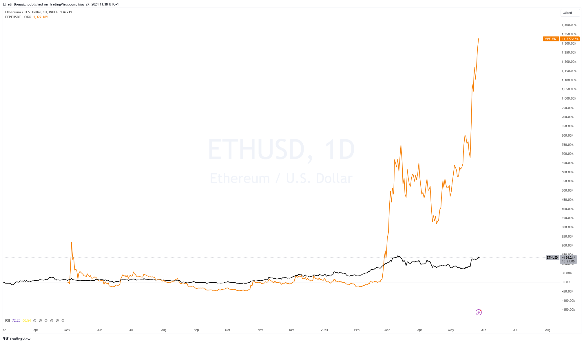 الرسم البياني لسعر عملة PEPE مقابل عملة ETH