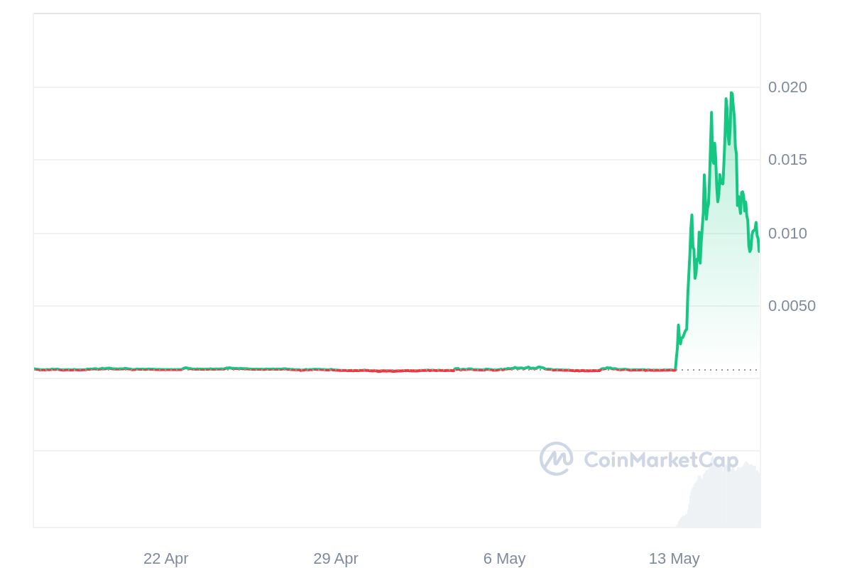 الرسم البياني لسعر عملة GameStop (GME)