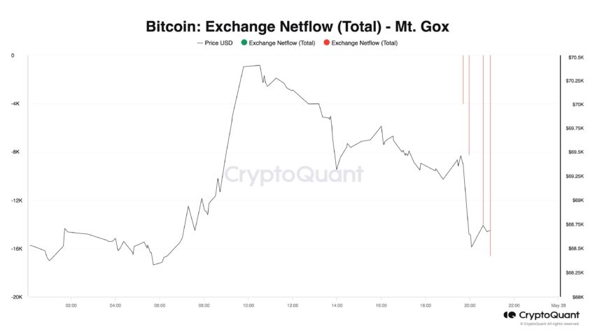 صافي التدفقات إلى محافظ بورصة Mt. Gox مقارنة بسعر البيتكوين المصدر: cryptoquant