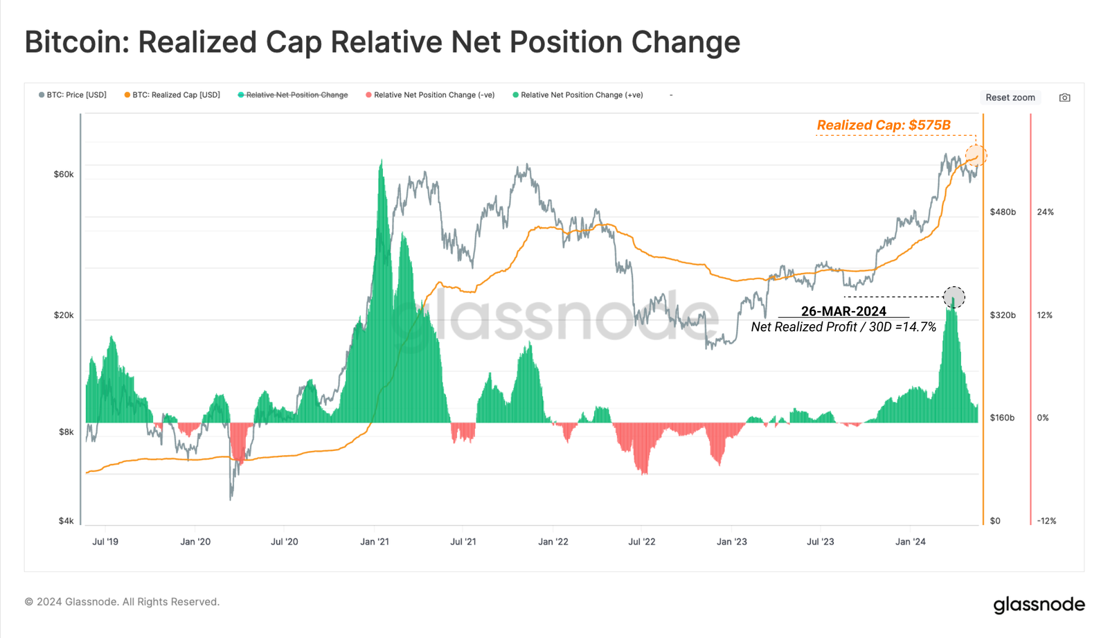 رأس المال المحقق" للبيتكوين (Realized Cap)