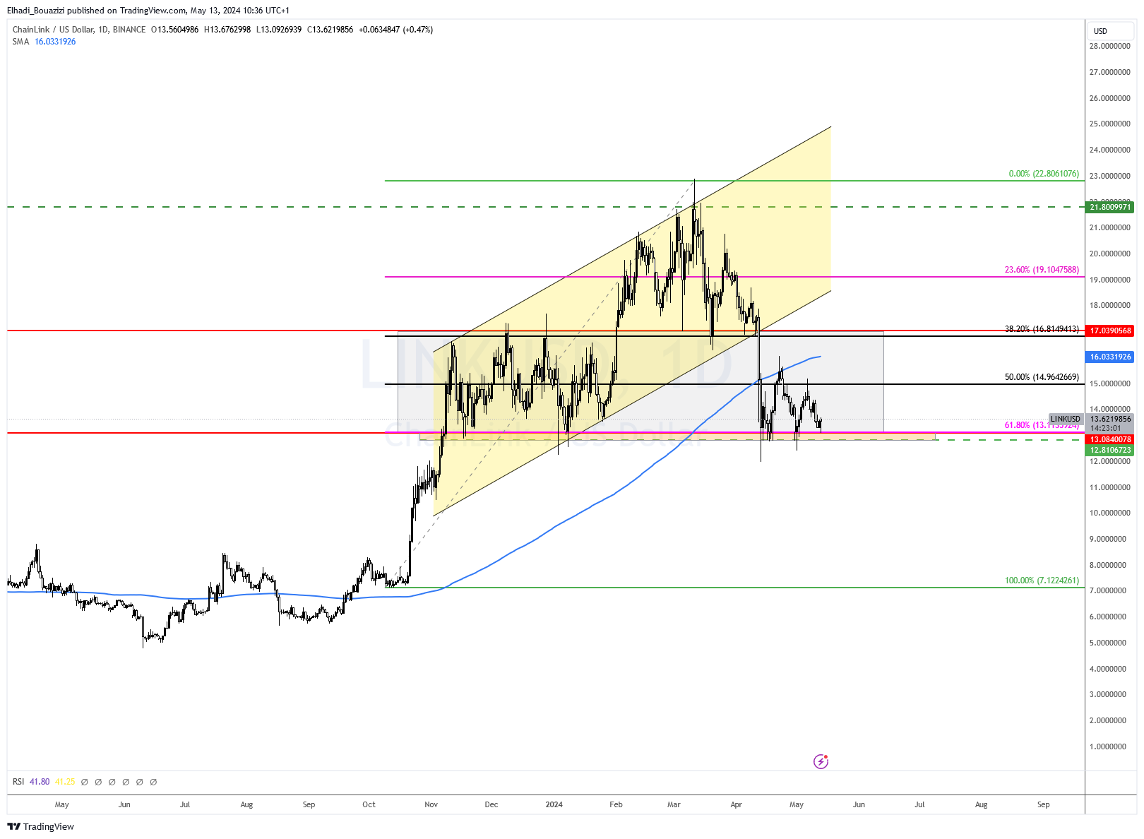 الرسم البياني اليومي المصدر : TradingView