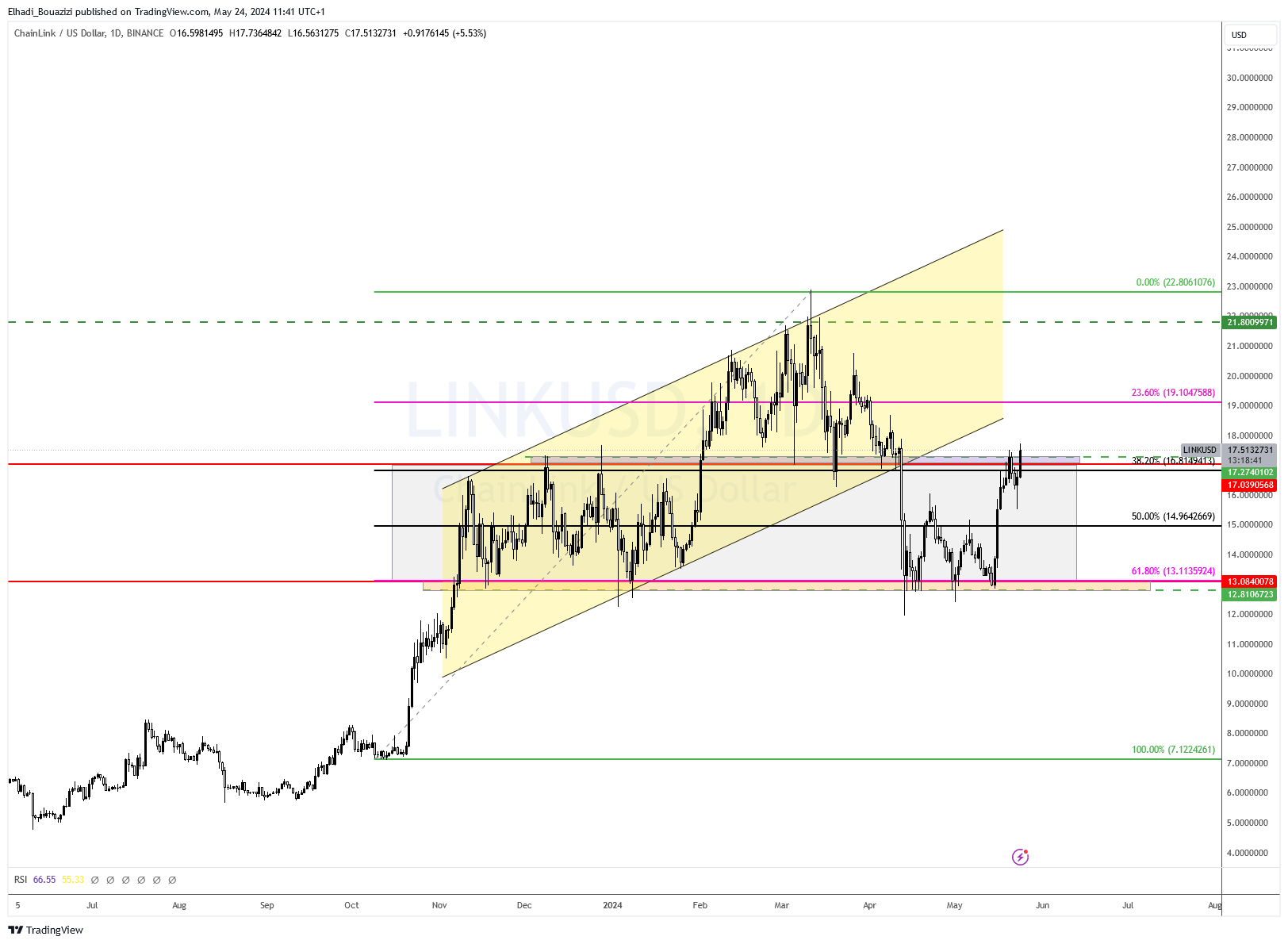 الرسم البياني اليومي لسعر عملة تشين لينكLINK المصدر : tradingview