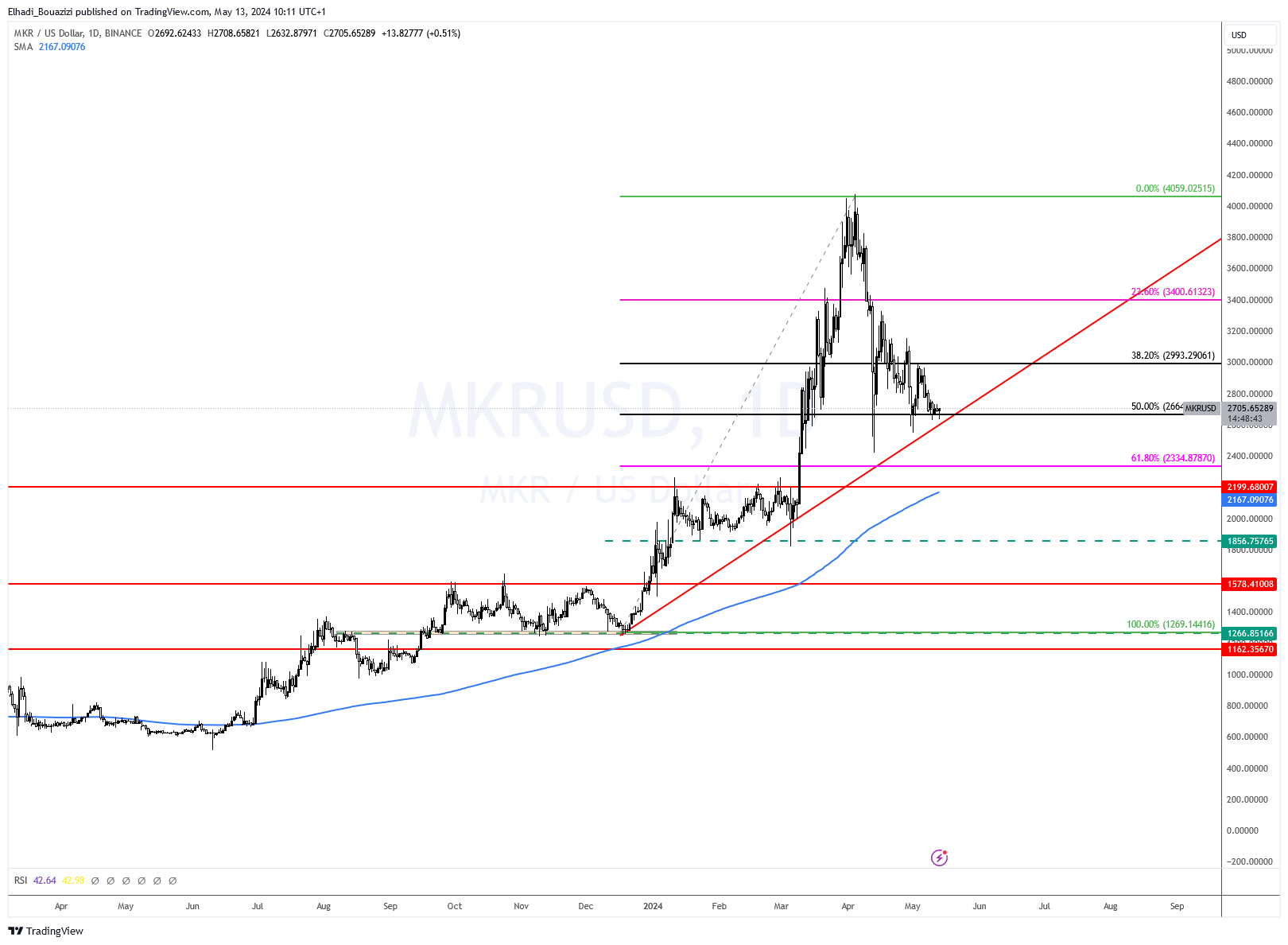 الرسم البياني اليومي المصدر : TradingView