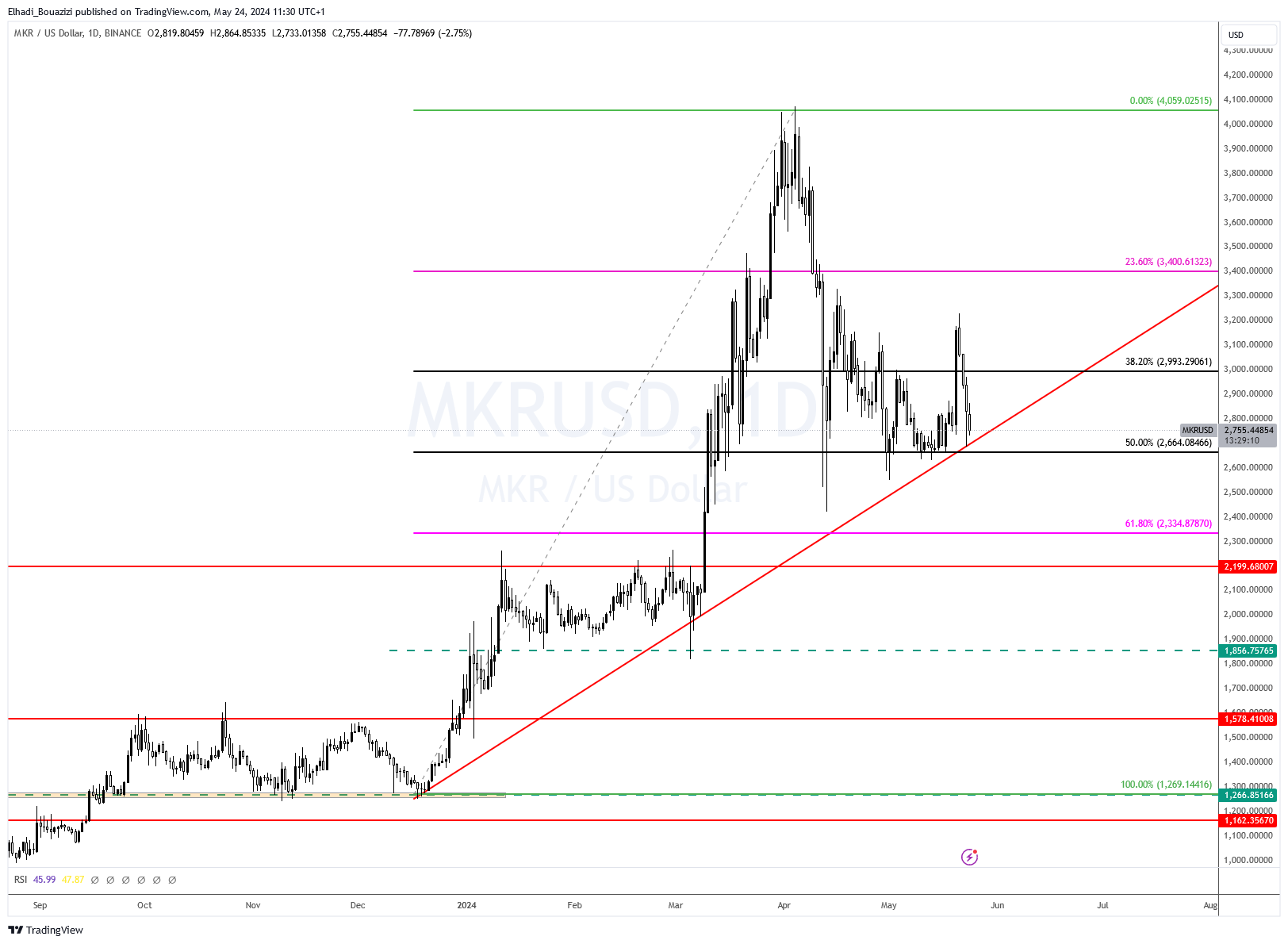 الرسم البياني اليومي لسعر عملة مايكر MKR