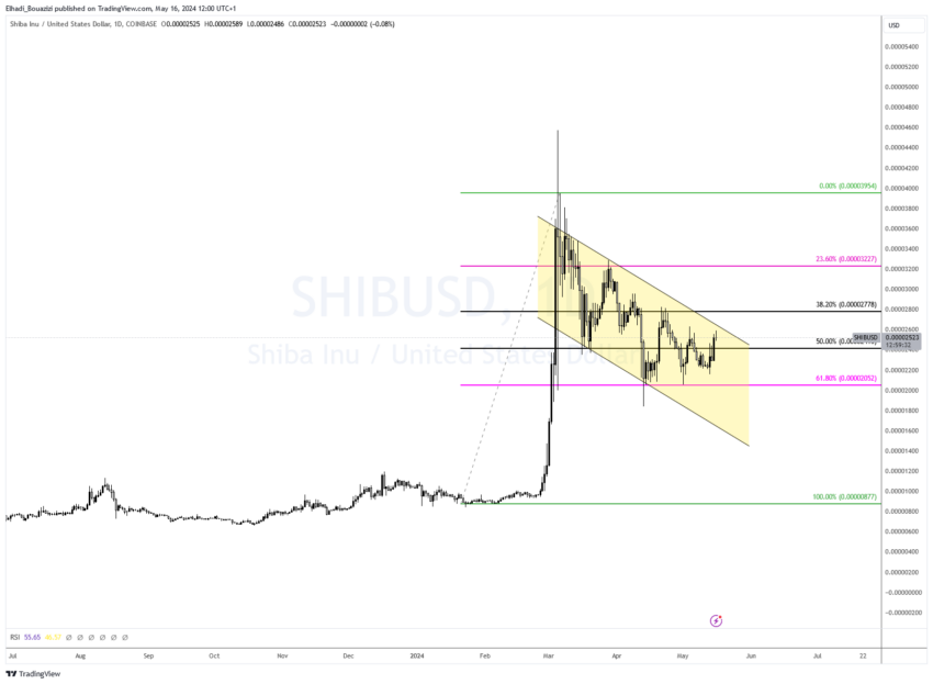 الرسم البياني لسعر شيبا إينو (SHIB)