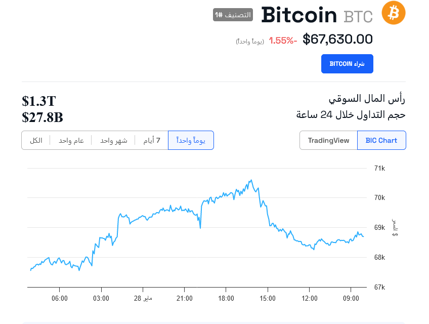 الرسم البياني لسعر البيتكوين BTC