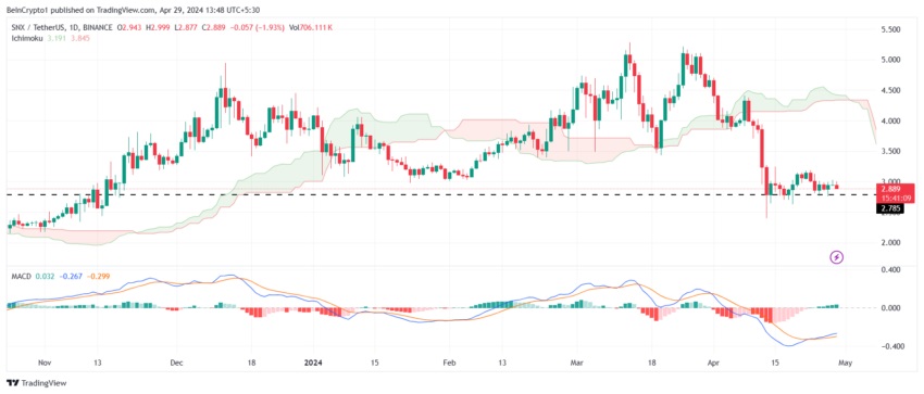 الرسم البياني لسعر Synthetix 