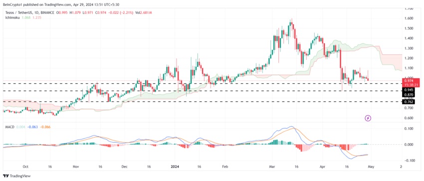الرسم البياني لسعر عملة تيزوس XTZ