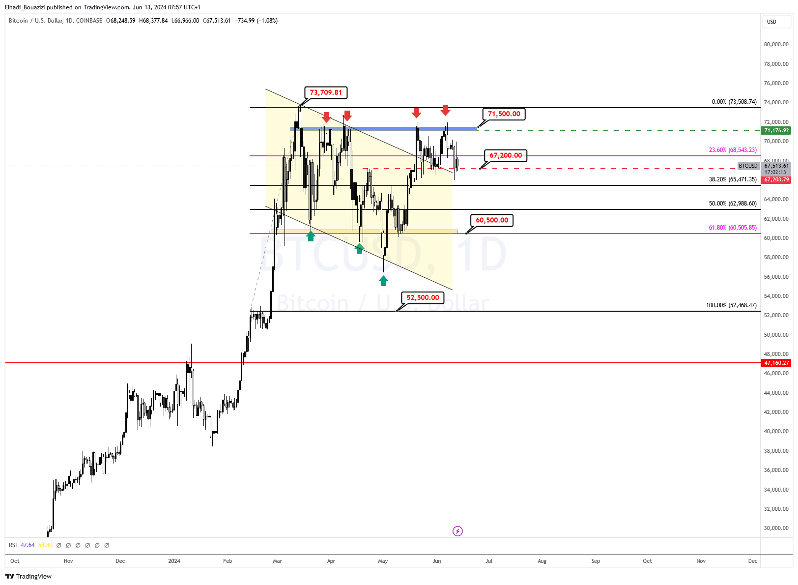 الرسم البياني لسعر بيتكوينBTC المصدر: TradingView