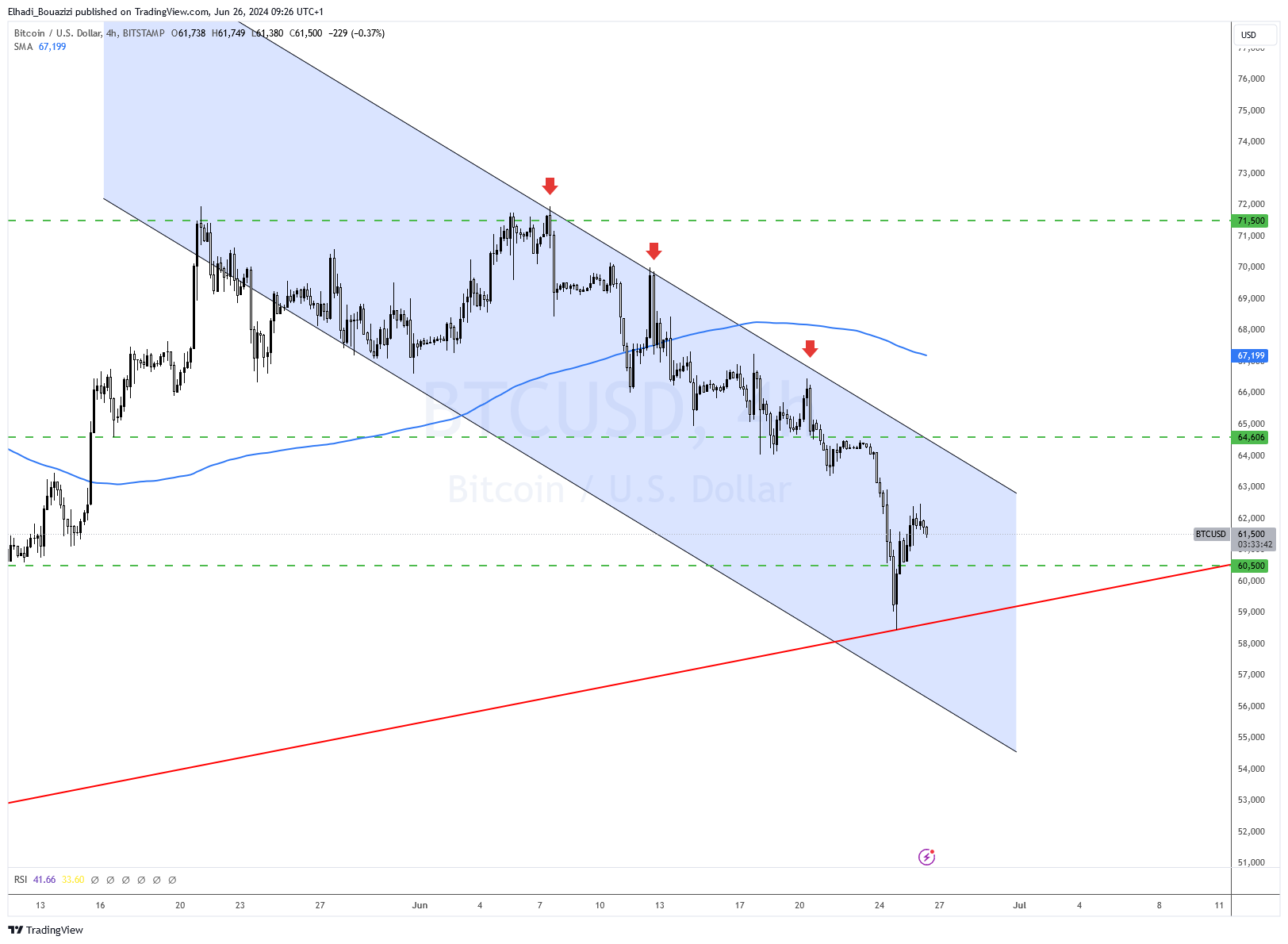 الرسم البياني 4 سا لسعر البيتكوين BTC