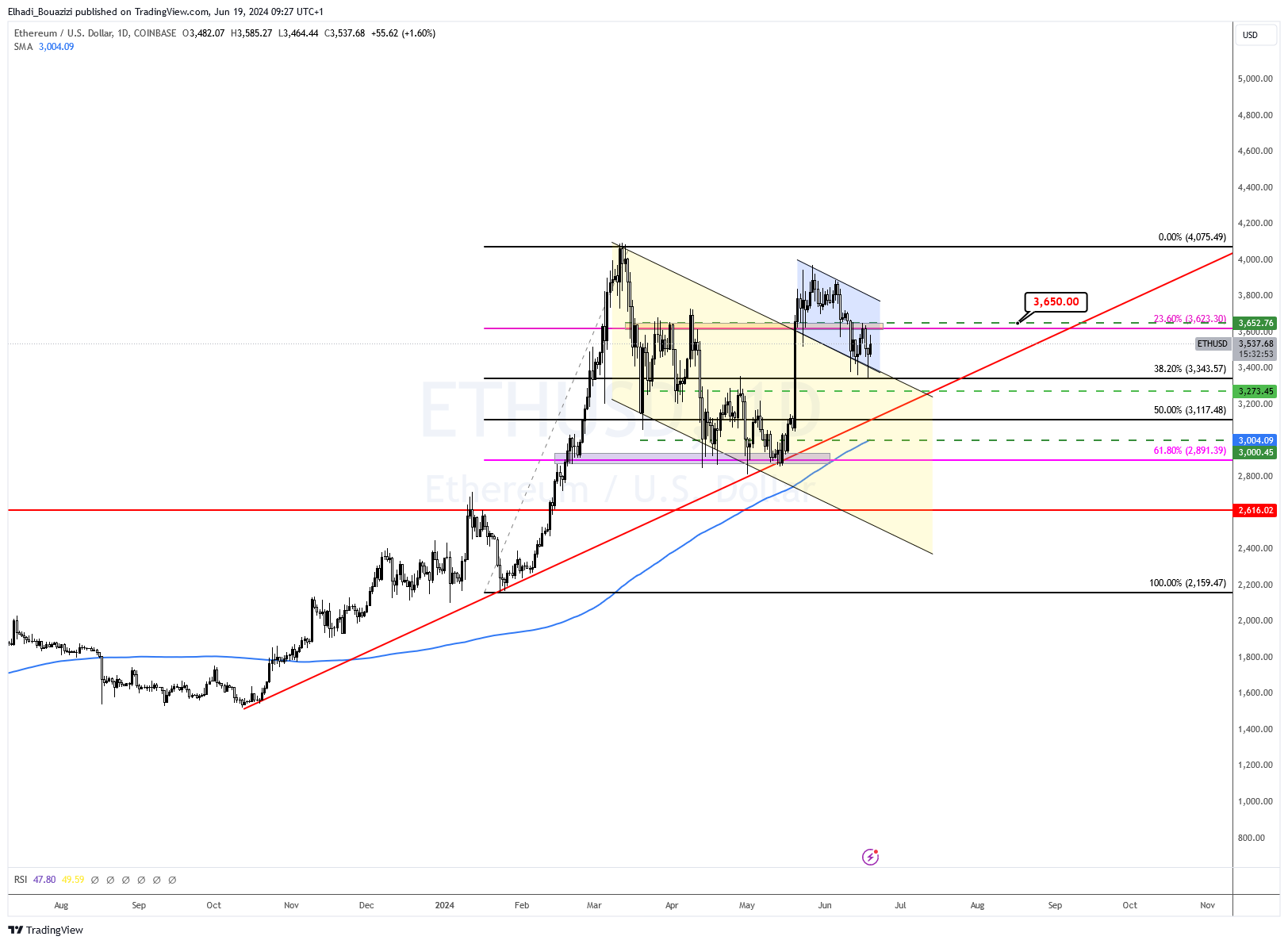 الرسم البياني اليومي لسعر إيثيريوم ETH