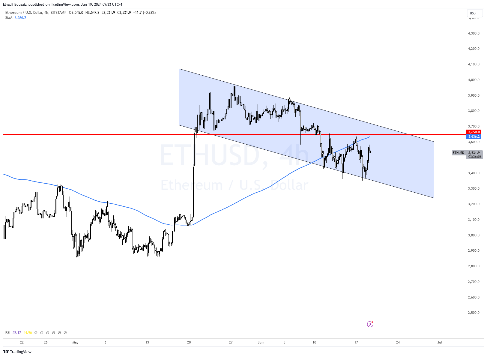 الرسم البياني لسعر إيثيريوم ETH