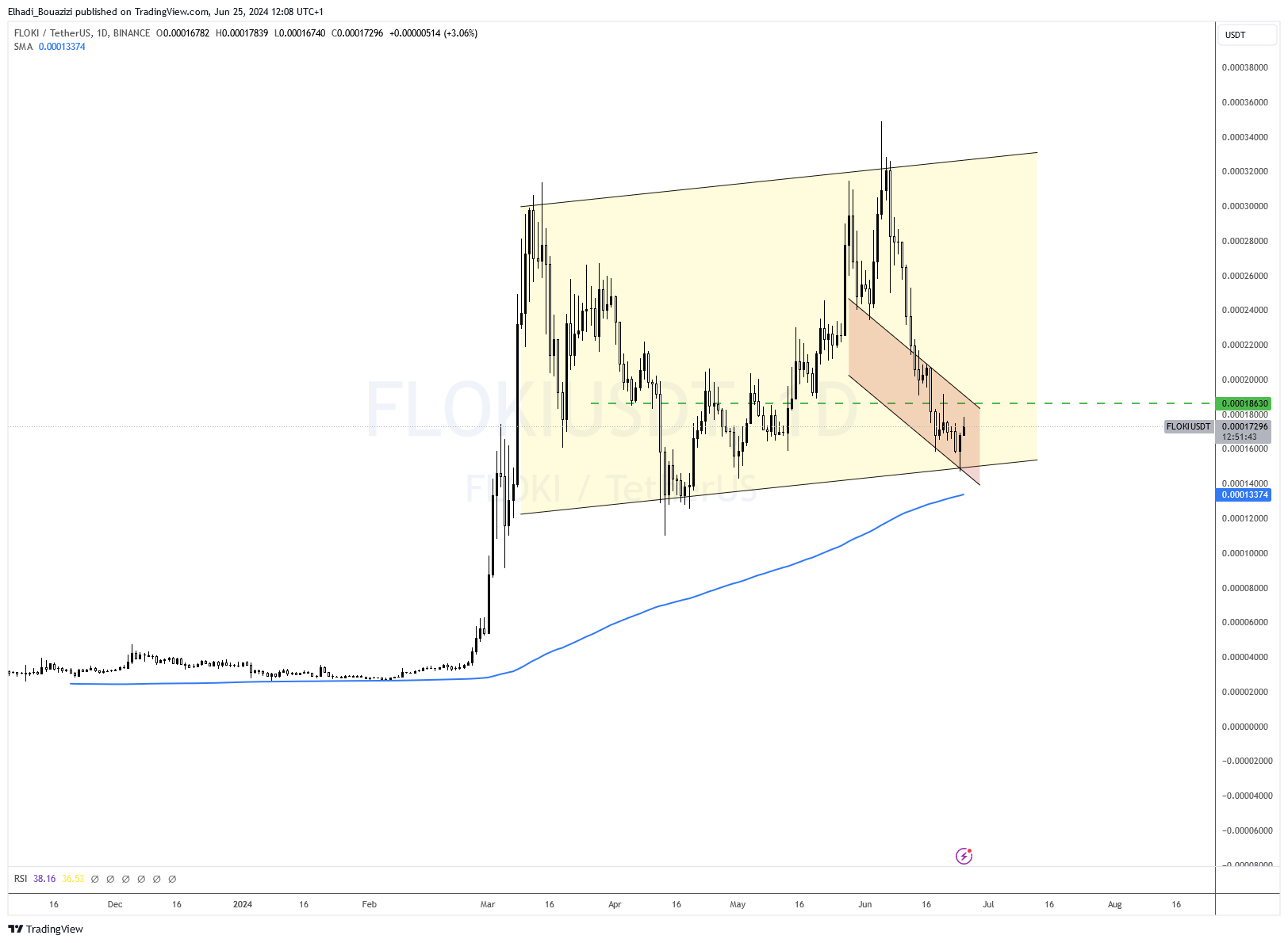 الرسم البياني 4سا سعر عملة فلوكي المصدر: tradingview