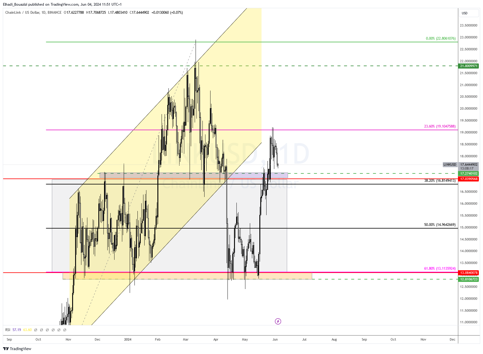 الرسم البياني اليومي لسعر المصدر: tradingview