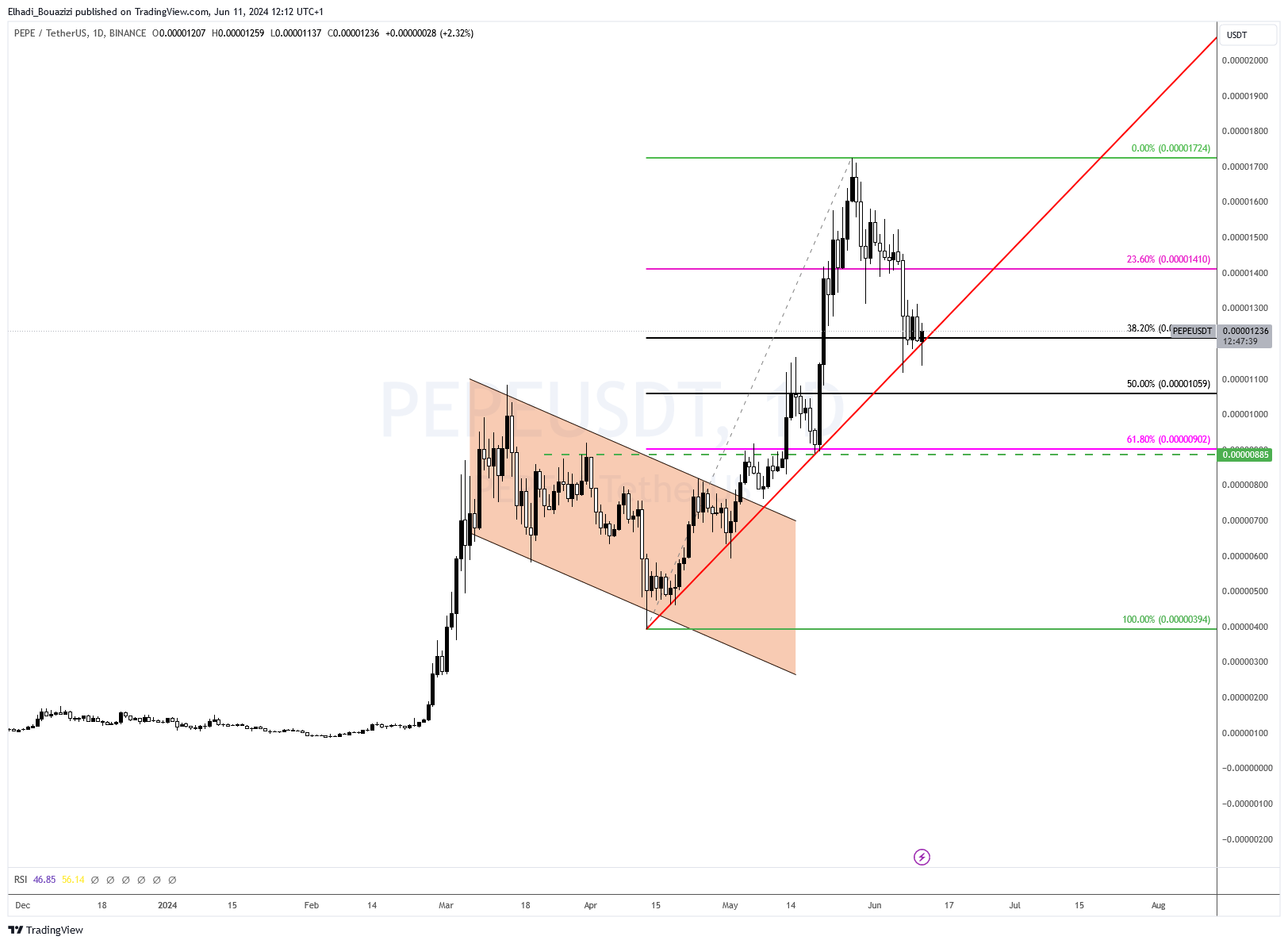 الرسم البياني لسعر عملة بيبي PEPE
