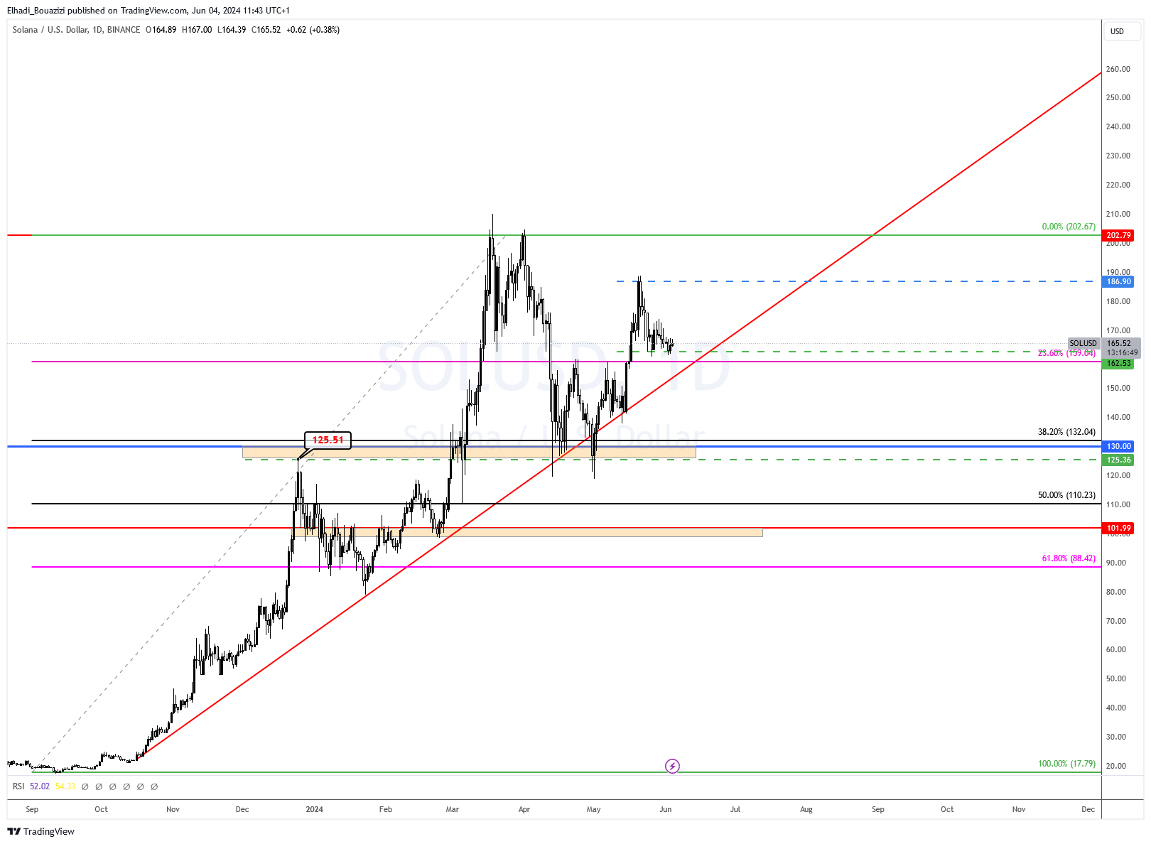 الرسم البياني اليومي لسعر المصدر: tradingview