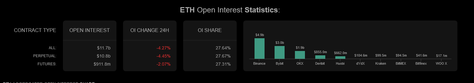 حجم الاهتمام المفتوح (Open Interest) للإثيريوم المصدر: coinalyze