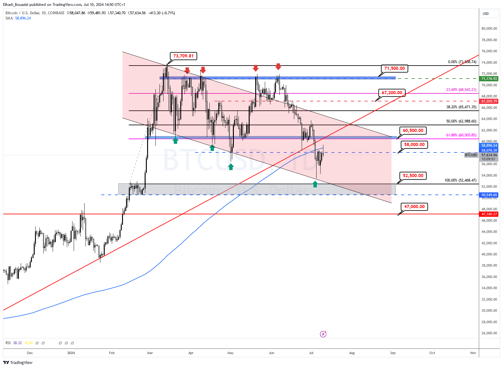 الرسم البياني اليوم لسعر البيكوين BTC المصدر: tradingview