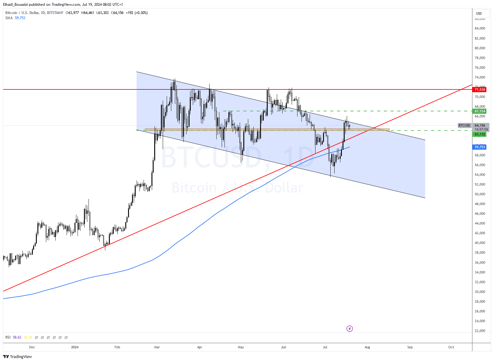 الرسم البياني اليوم لسعر البيتكوين BTC المصدر: tradingview