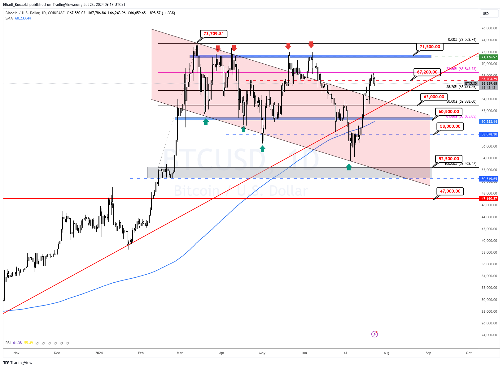 الرسم البياني اليوم لسعر البيتكوين BTC المصدر: tradingview