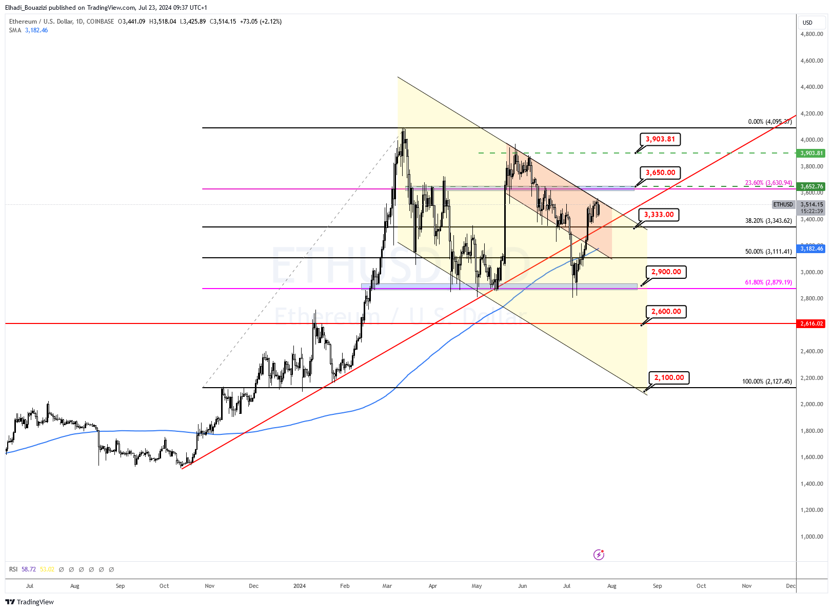 الرسم البياني اليوم لسعر إيثيريوم ETH المصدر: tradingview