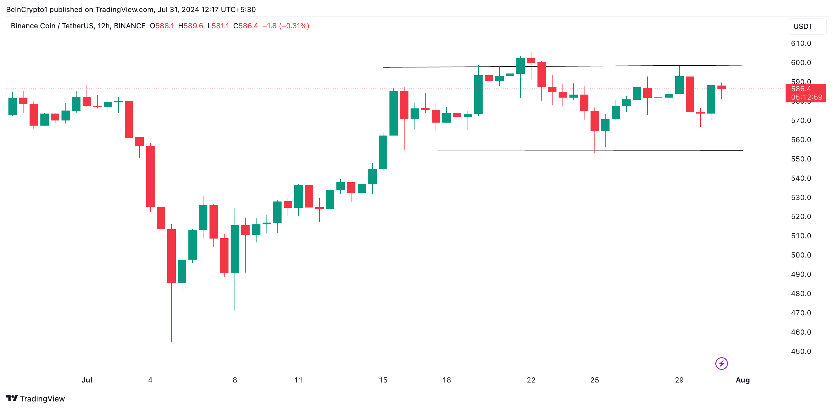 تحليل عملة بينانس. المصدر: TradingView