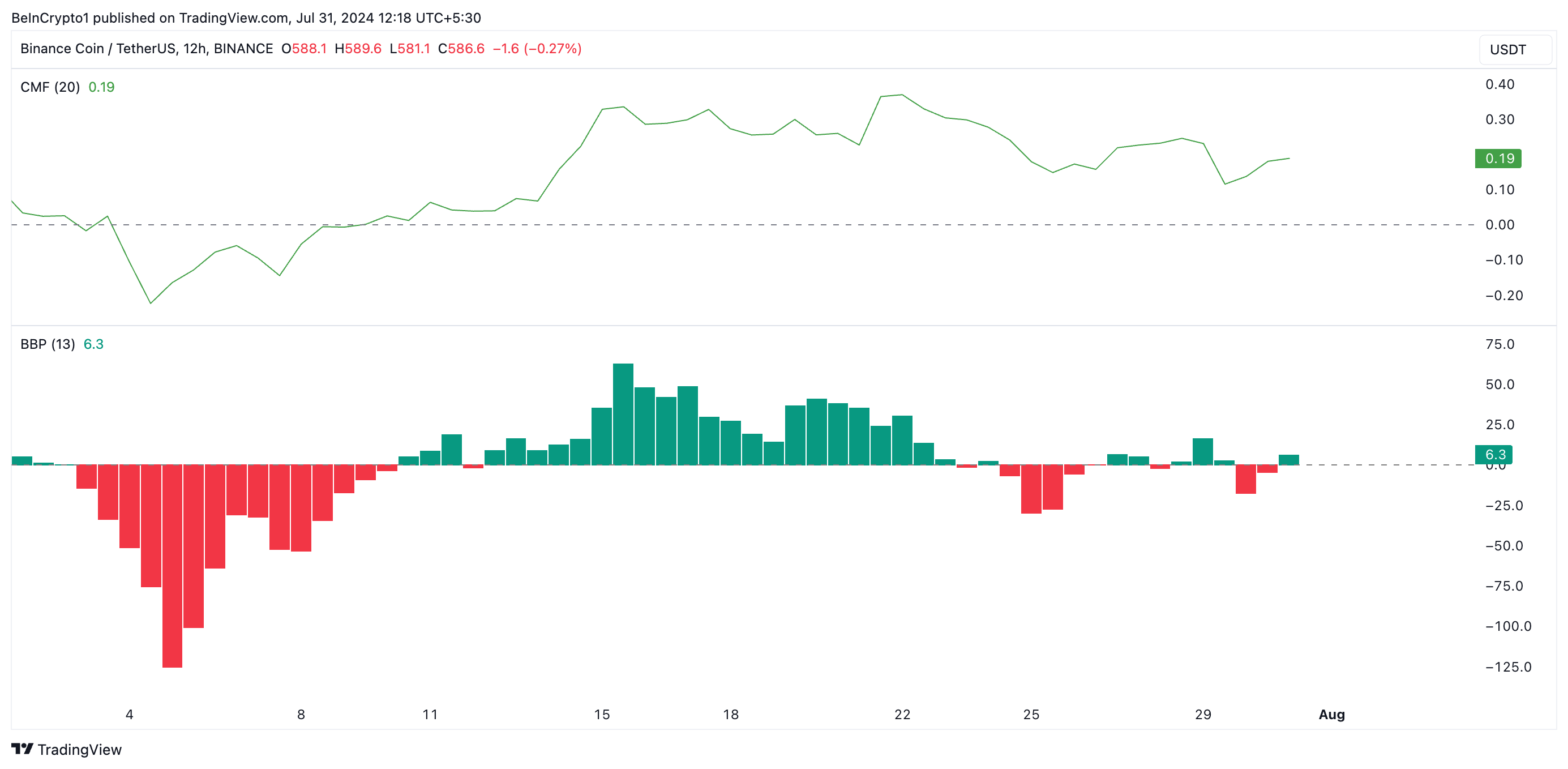 تحليل عملة بينانس. المصدر: TradingView