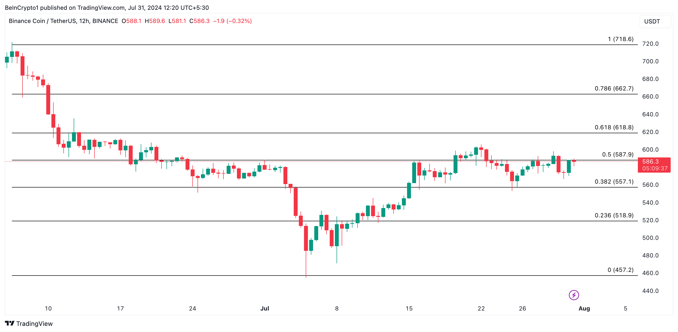 تحليل عملة بينانس. المصدر: TradingView