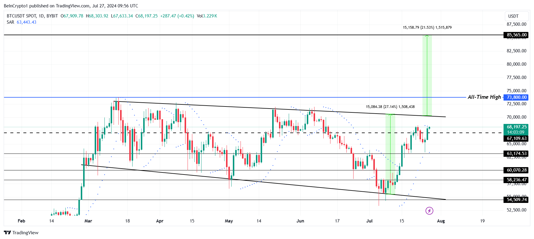 تحليل سعر بيتكوين.