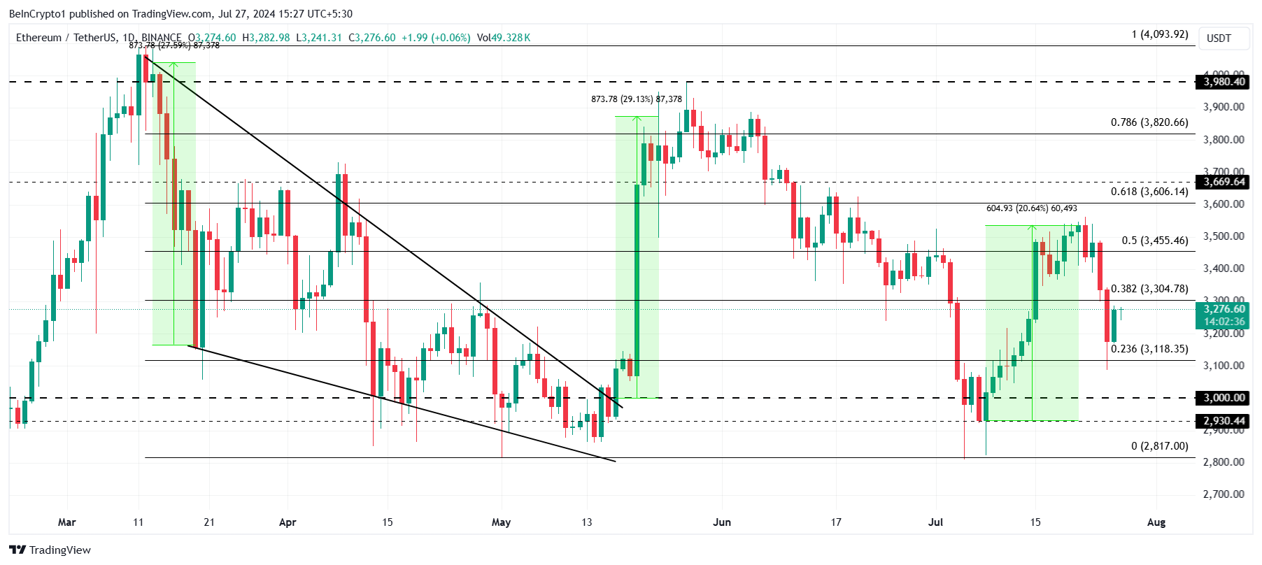 تحليل سعر إيثيريوم.