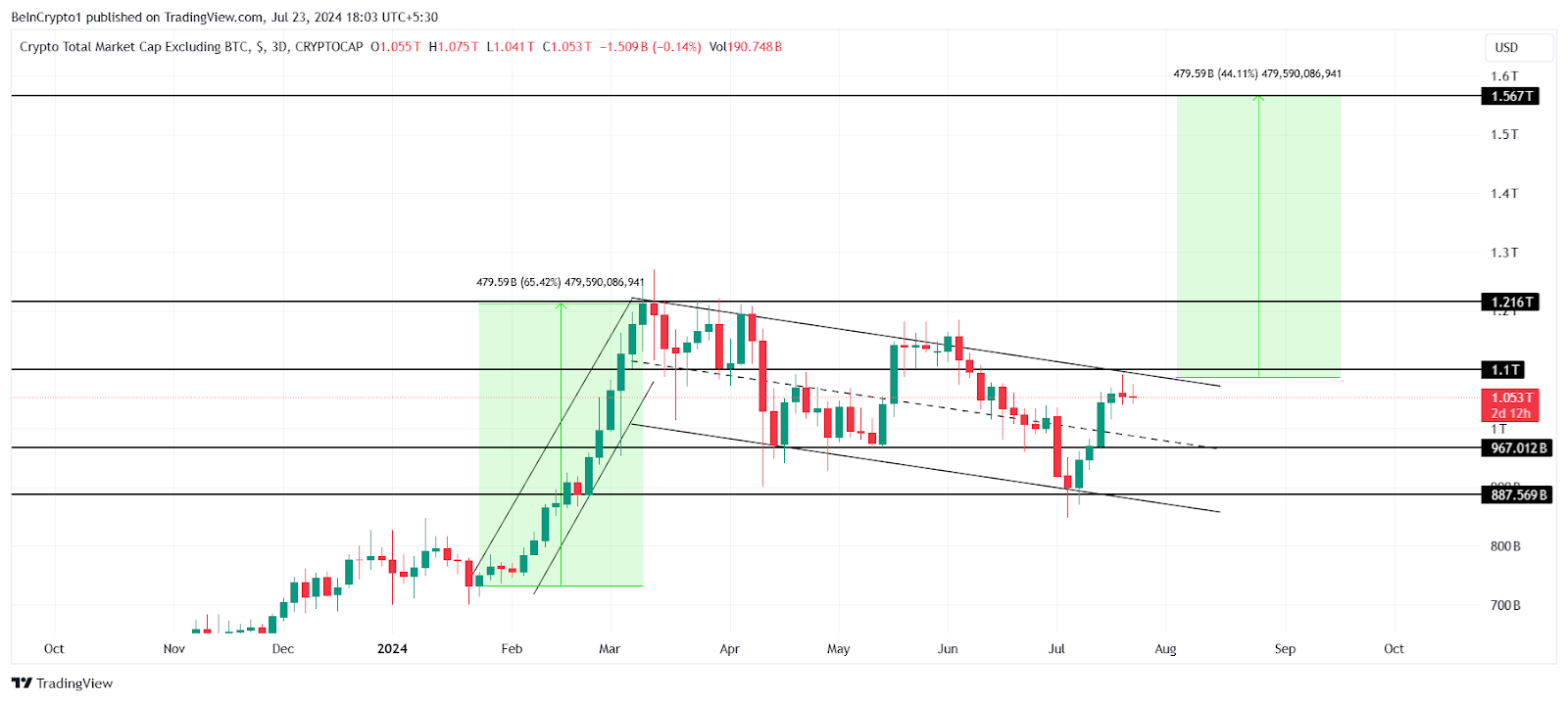 إجمالي القيمة السوقية للعملات المشفرة باستثناء BTC